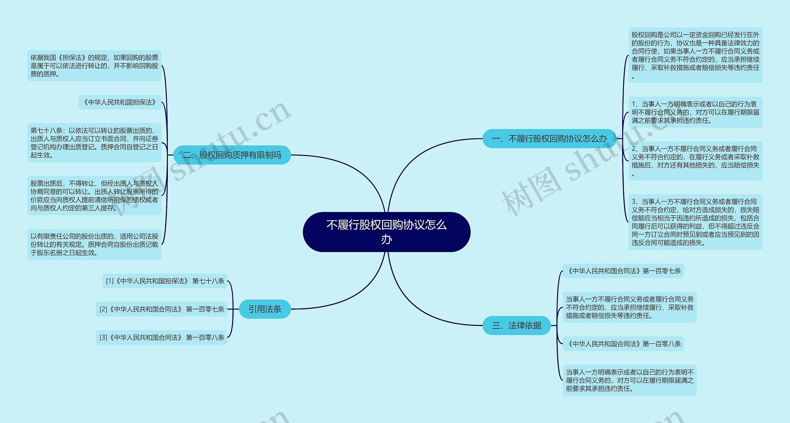 不履行股权回购协议怎么办思维导图