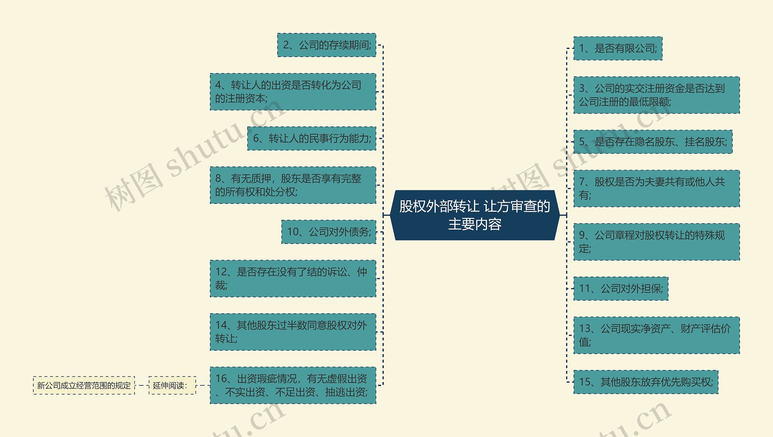 股权外部转让 让方审查的主要内容思维导图