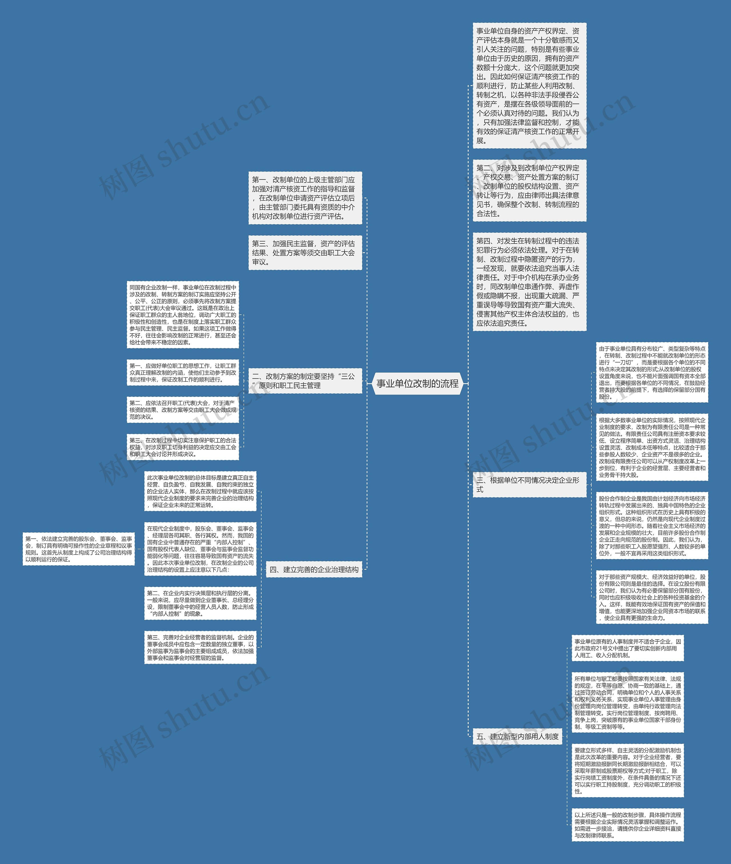 事业单位改制的流程思维导图