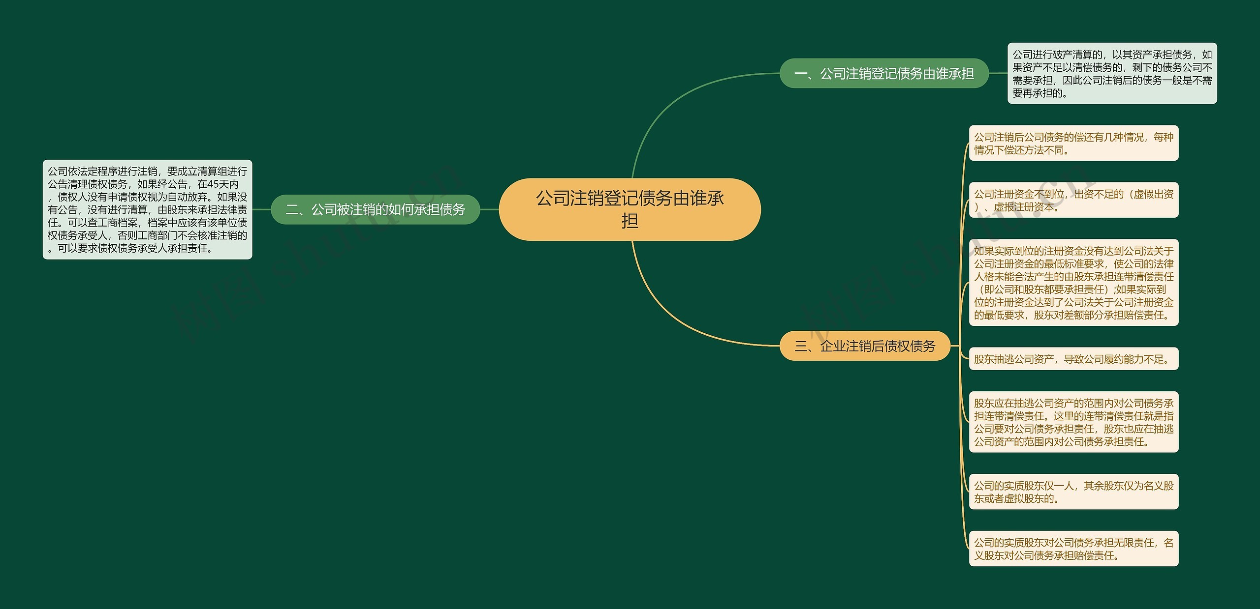 公司注销登记债务由谁承担思维导图