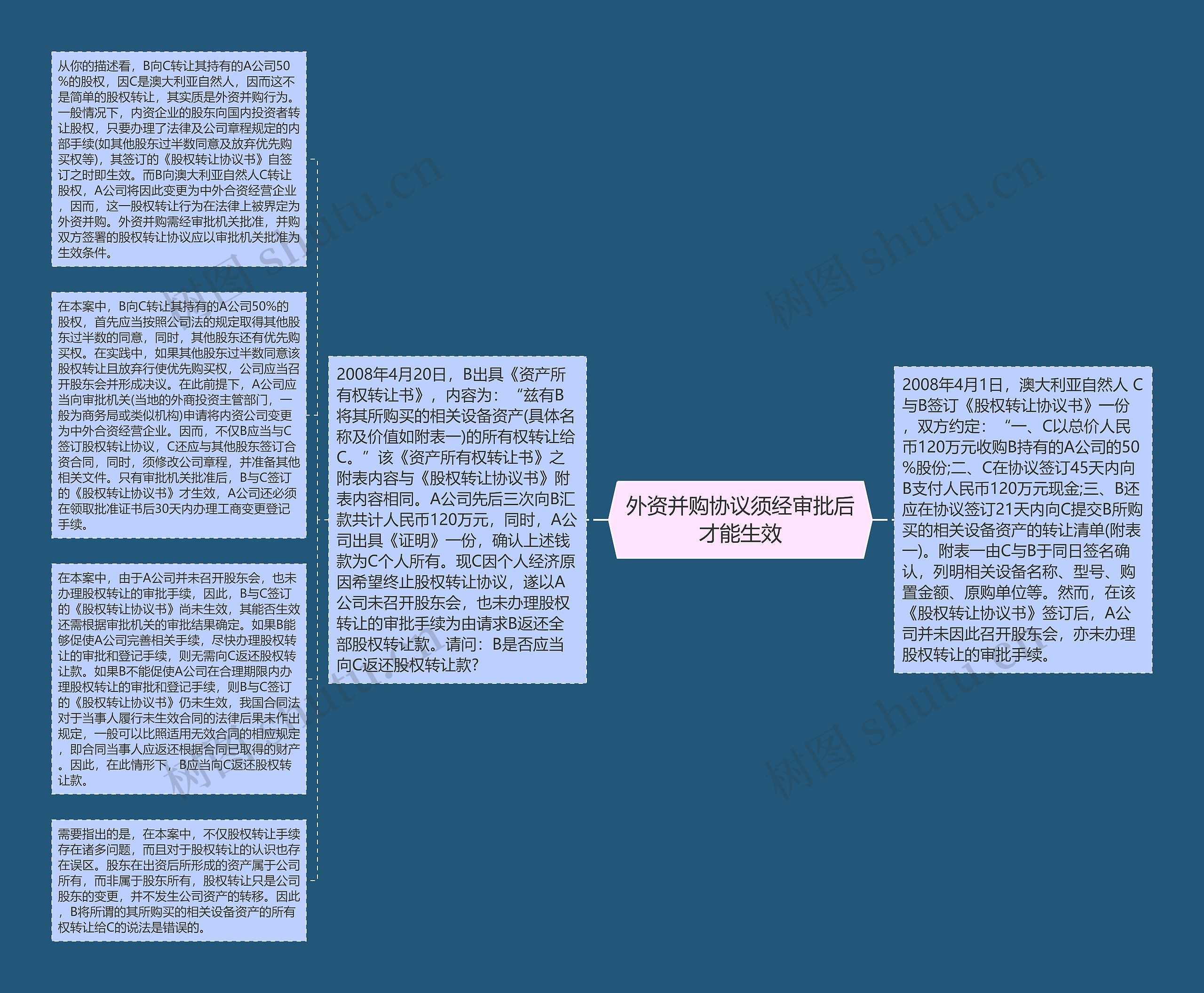 外资并购协议须经审批后才能生效思维导图