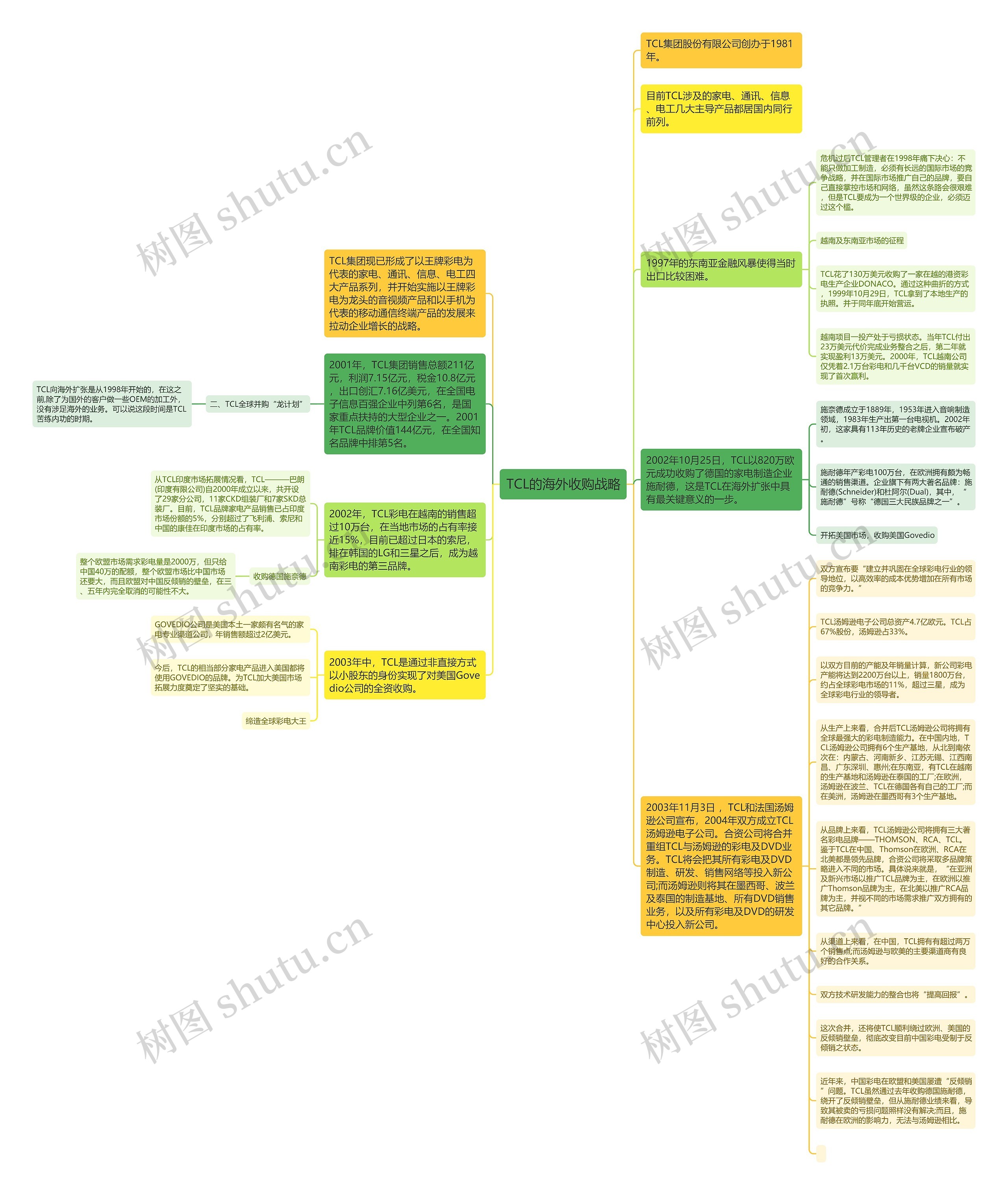 TCL的海外收购战略思维导图