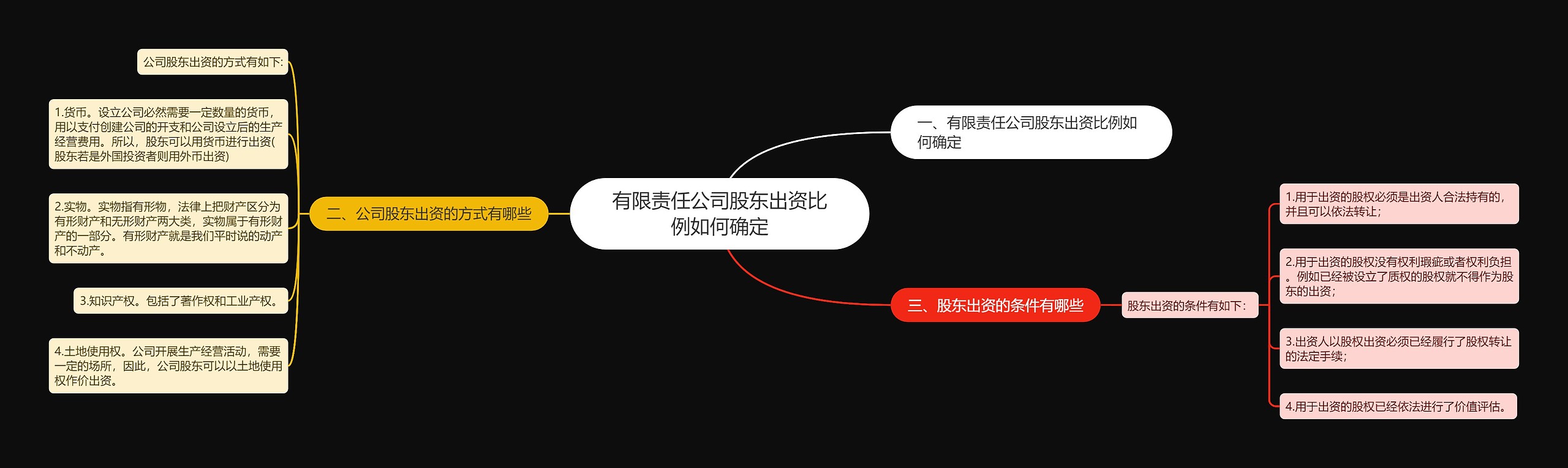 有限责任公司股东出资比例如何确定思维导图