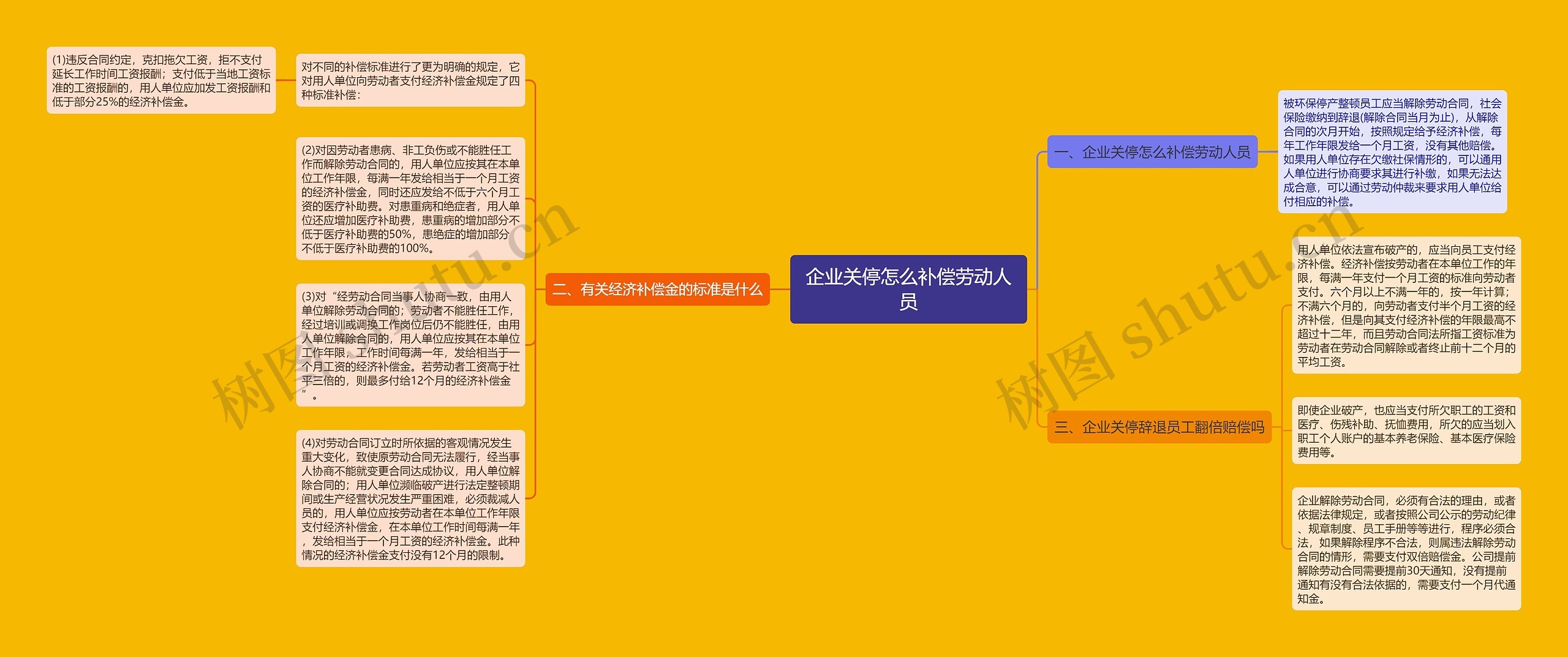 企业关停怎么补偿劳动人员思维导图