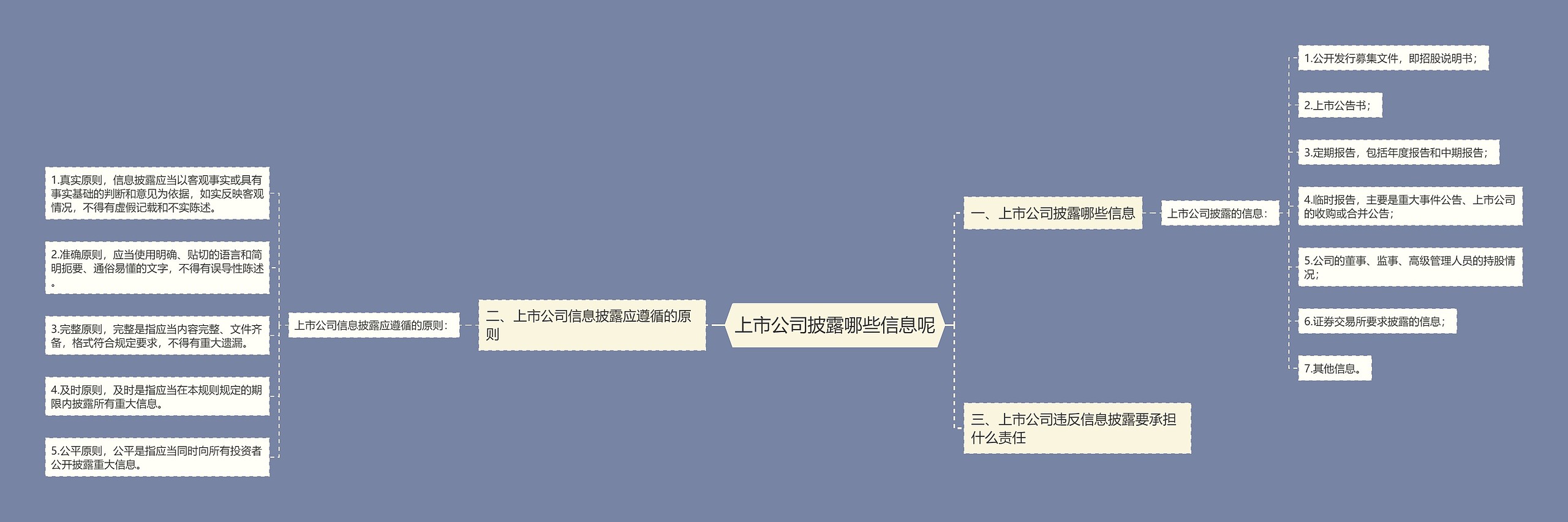 上市公司披露哪些信息呢