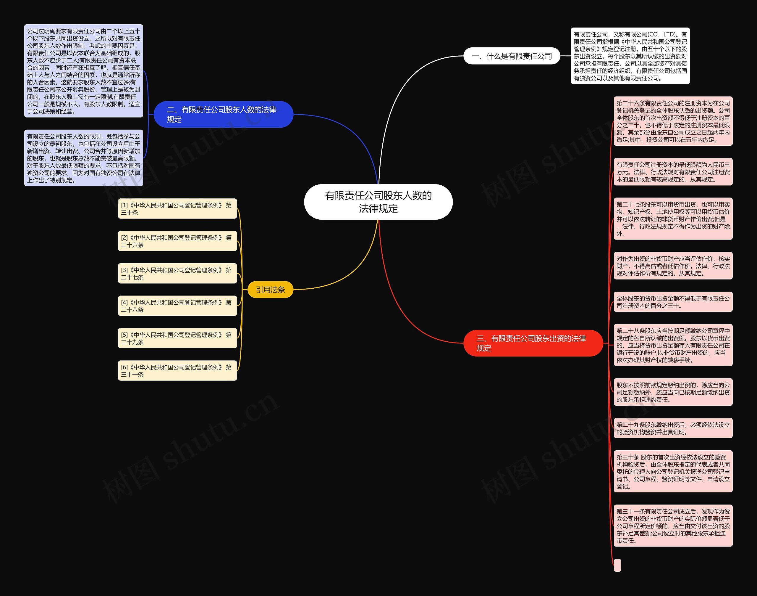 有限责任公司股东人数的法律规定思维导图