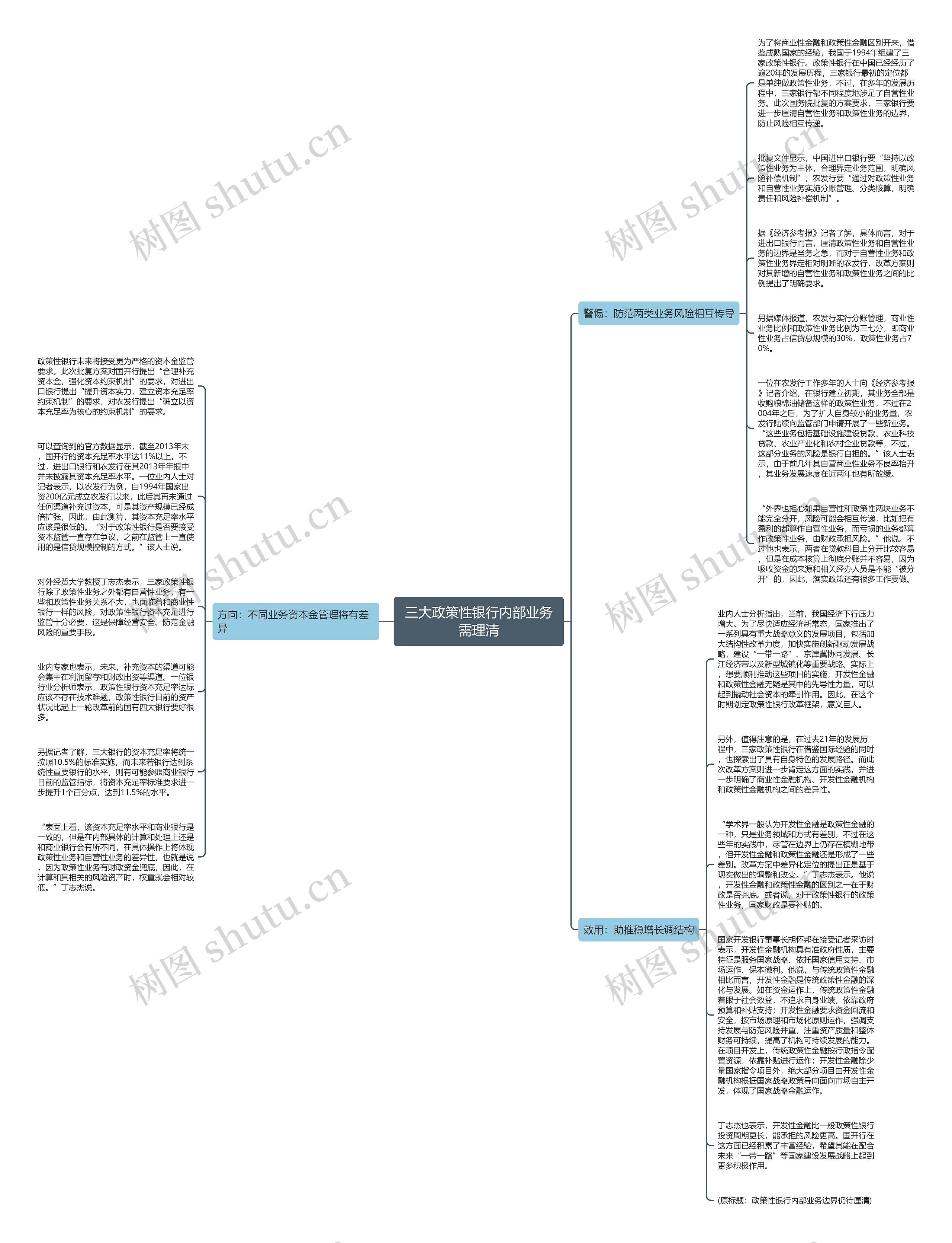 三大政策性银行内部业务需理清思维导图