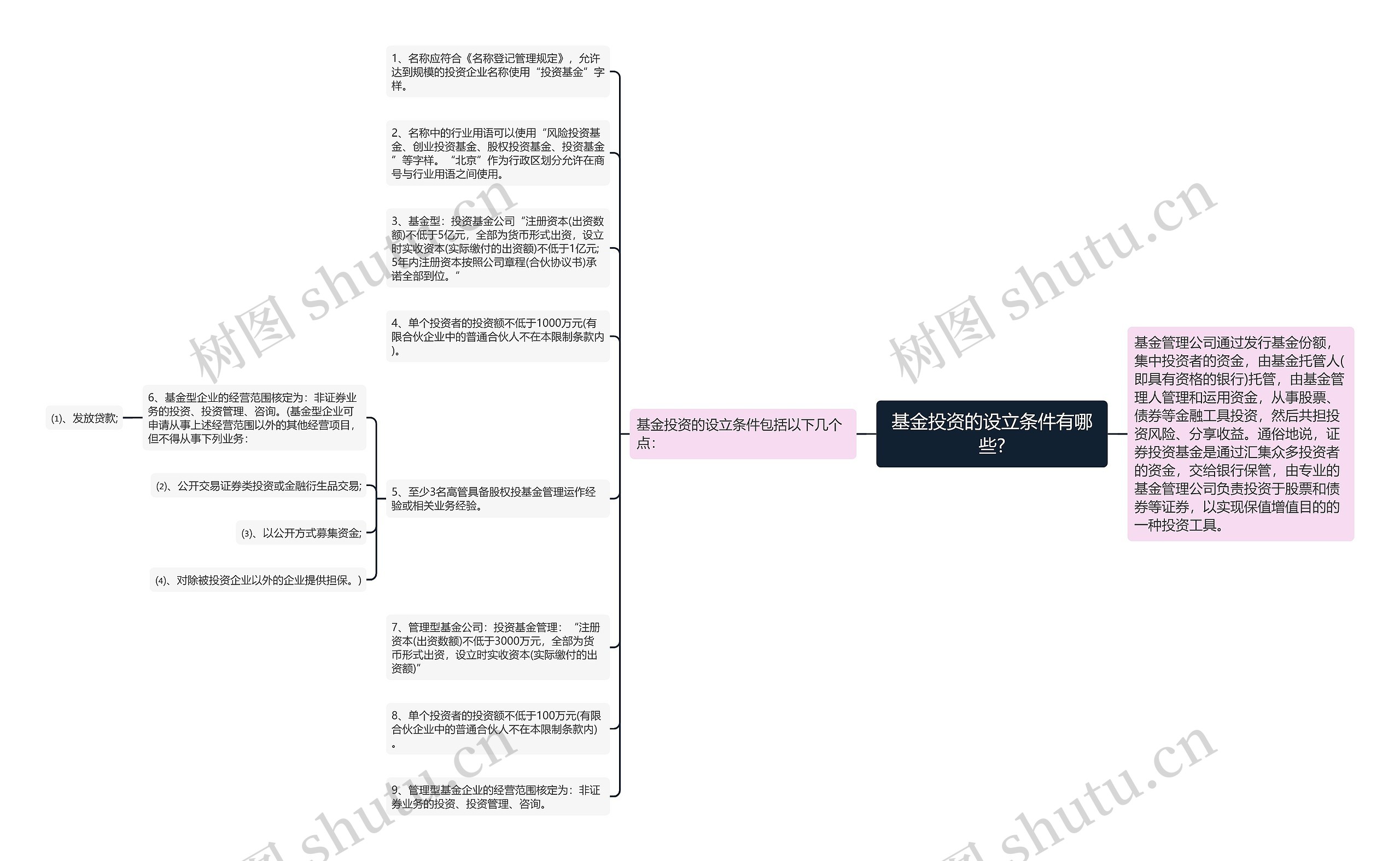 基金投资的设立条件有哪些?思维导图