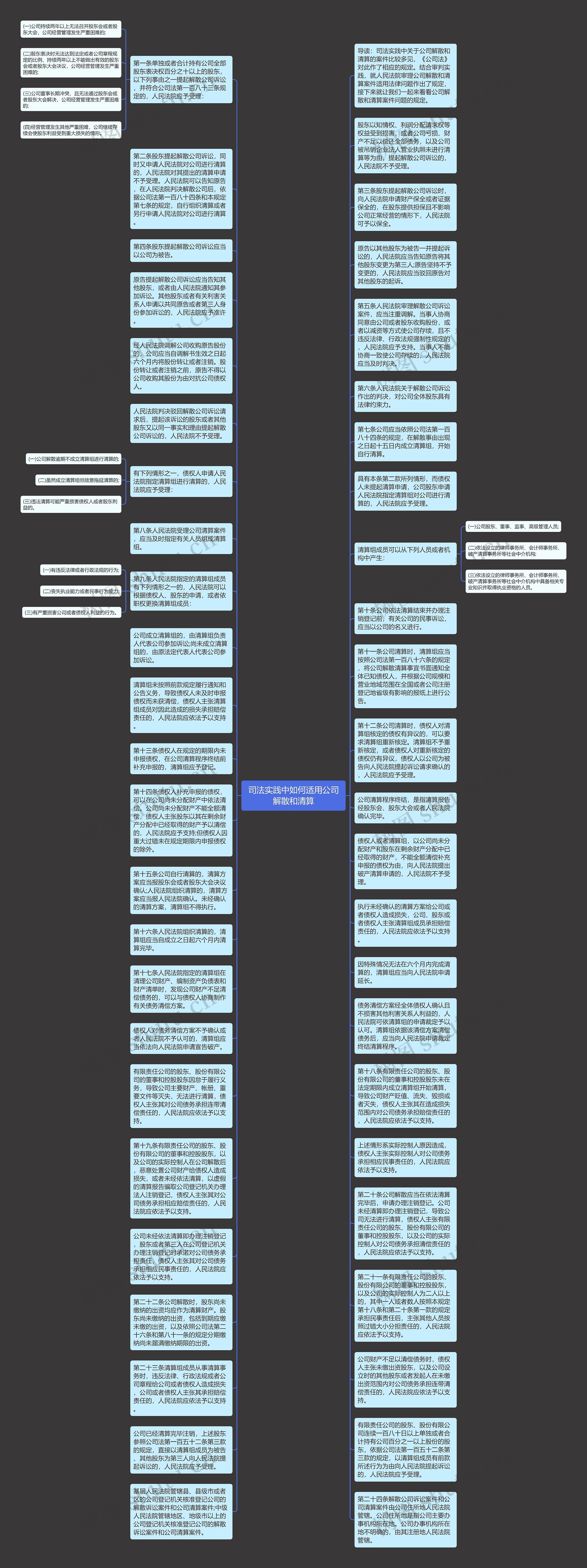 司法实践中如何适用公司解散和清算思维导图