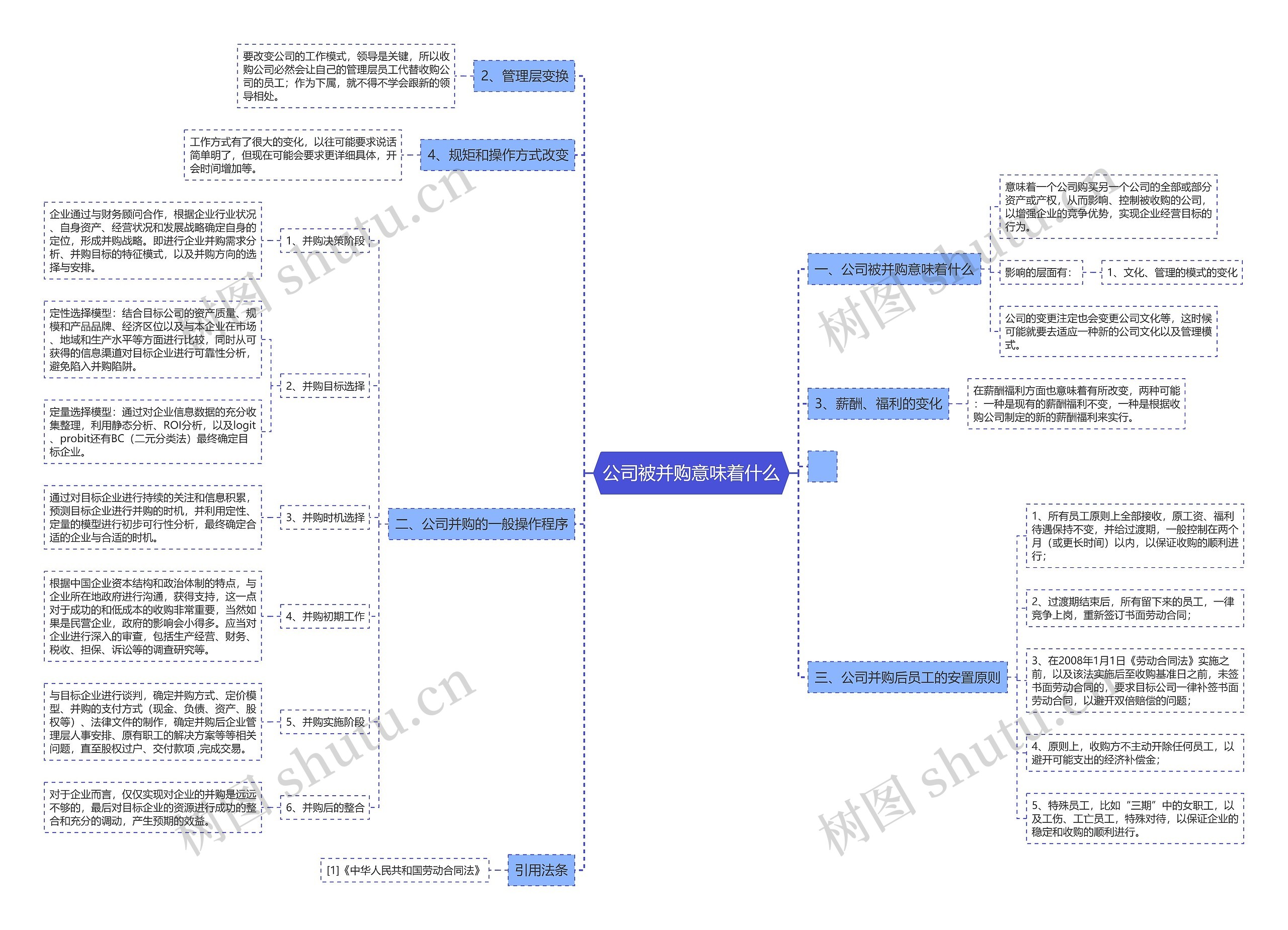 公司被并购意味着什么思维导图