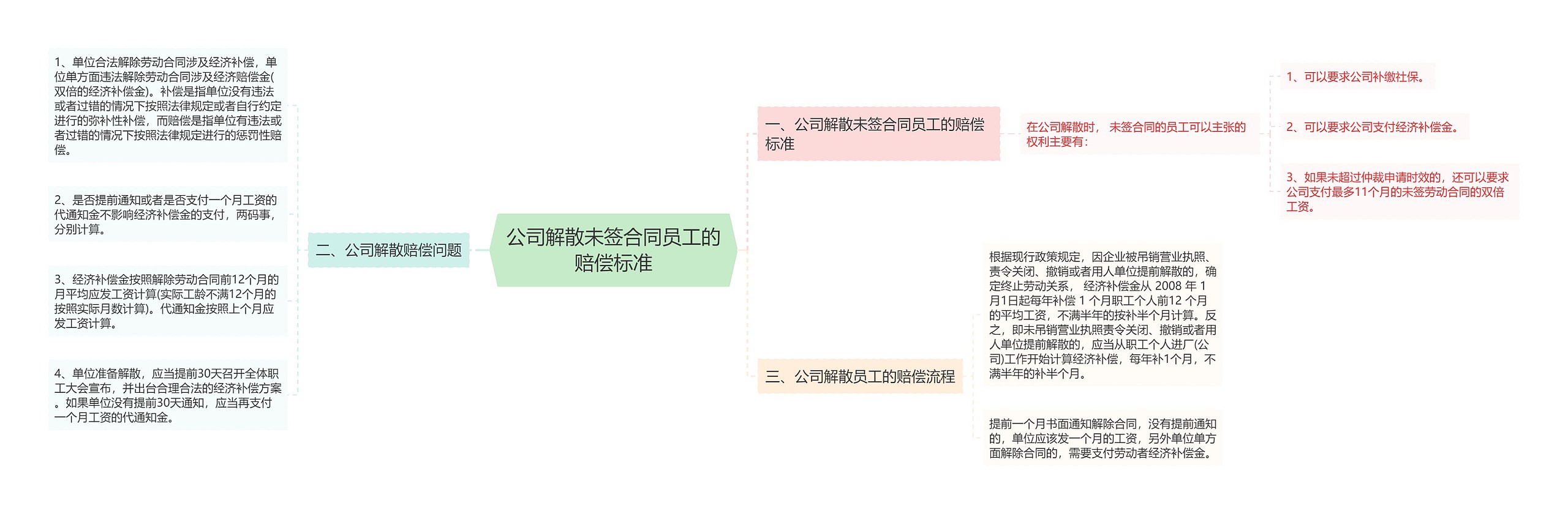 公司解散未签合同员工的赔偿标准