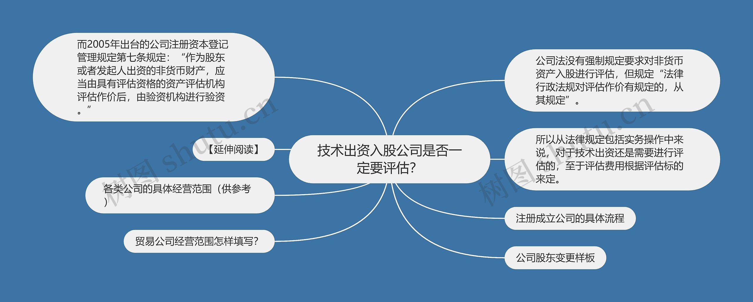 技术出资入股公司是否一定要评估？思维导图