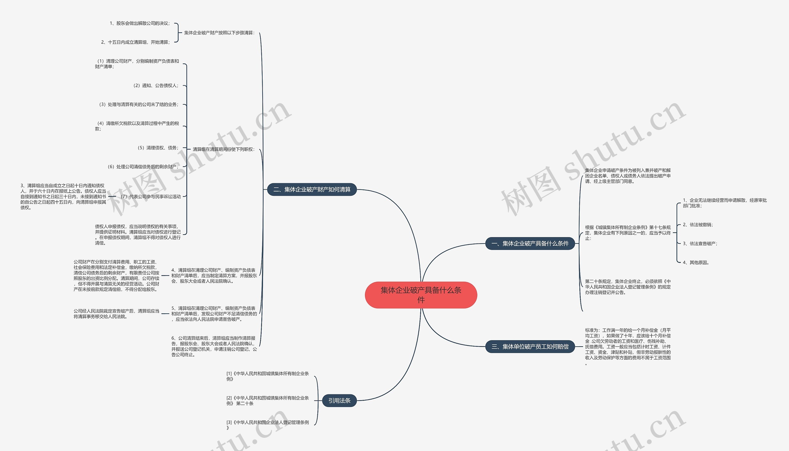 集体企业破产具备什么条件思维导图