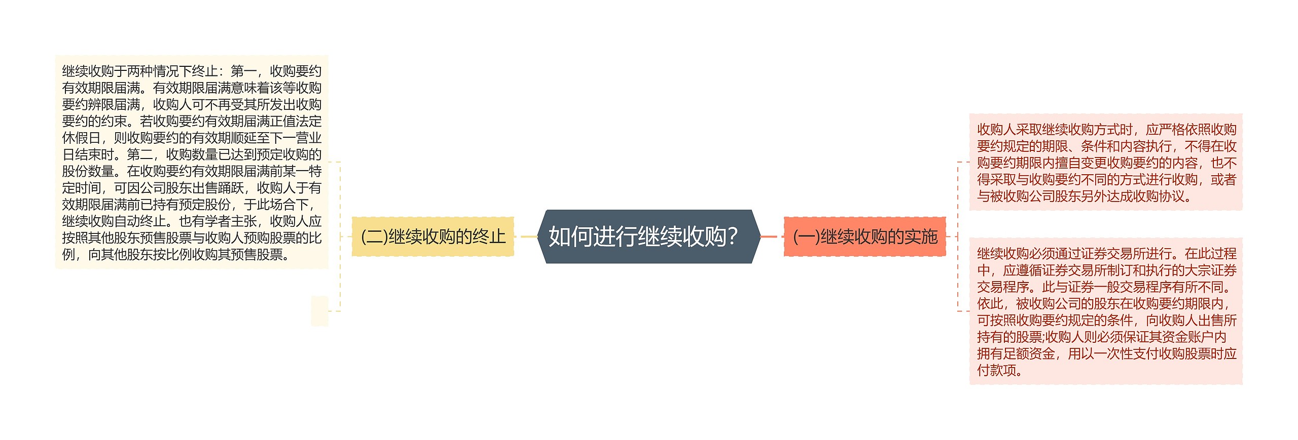 如何进行继续收购？思维导图