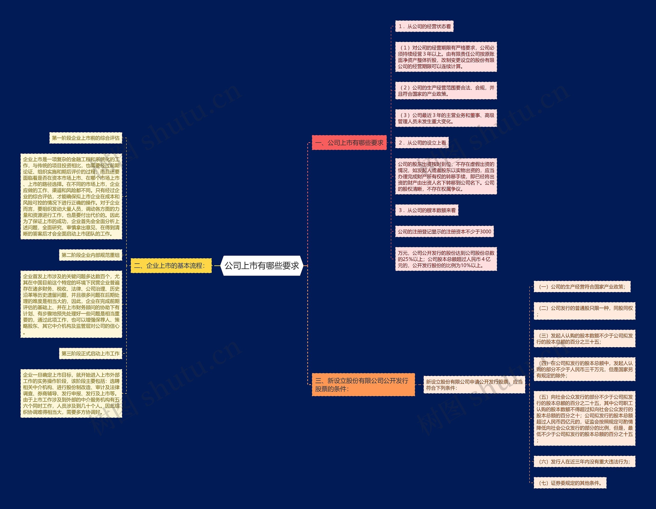 公司上市有哪些要求思维导图