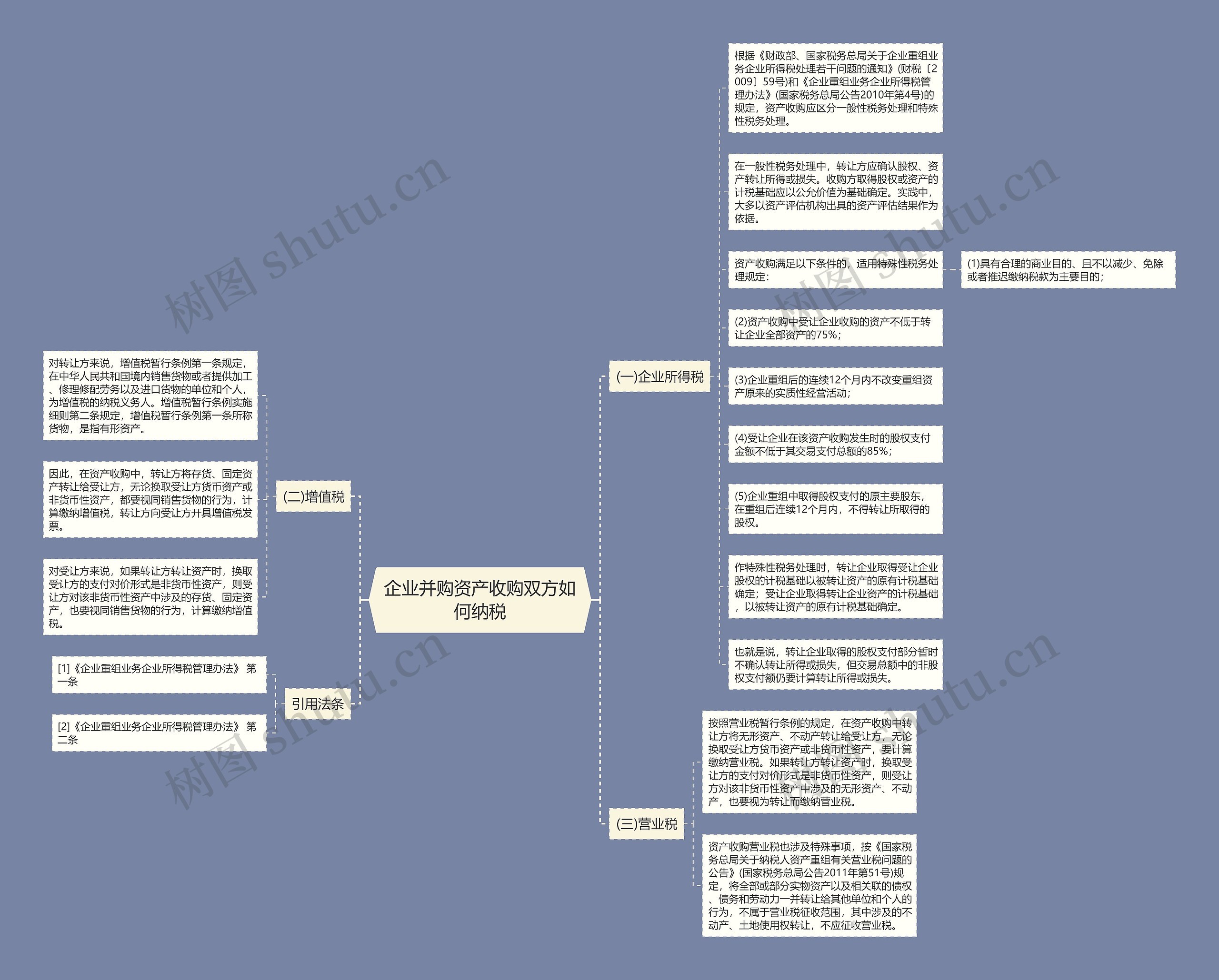 企业并购资产收购双方如何纳税思维导图