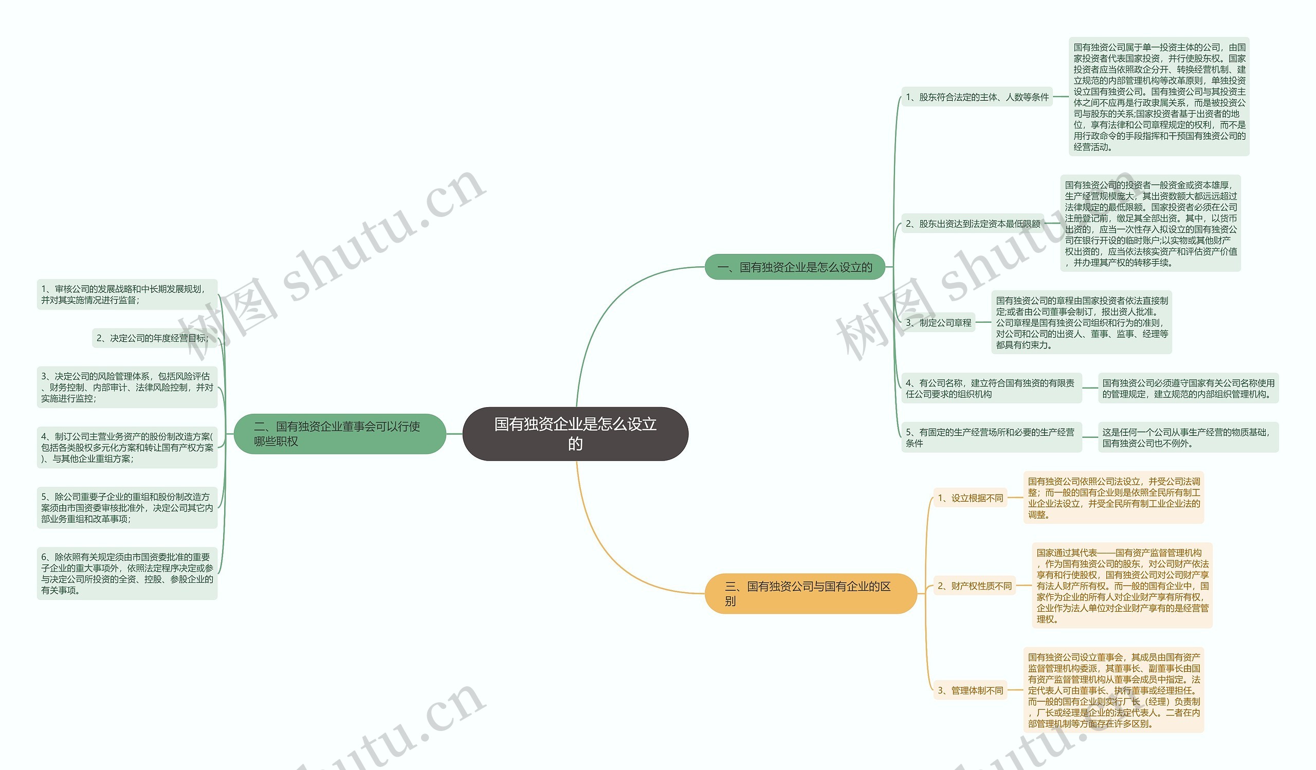 国有独资企业是怎么设立的思维导图