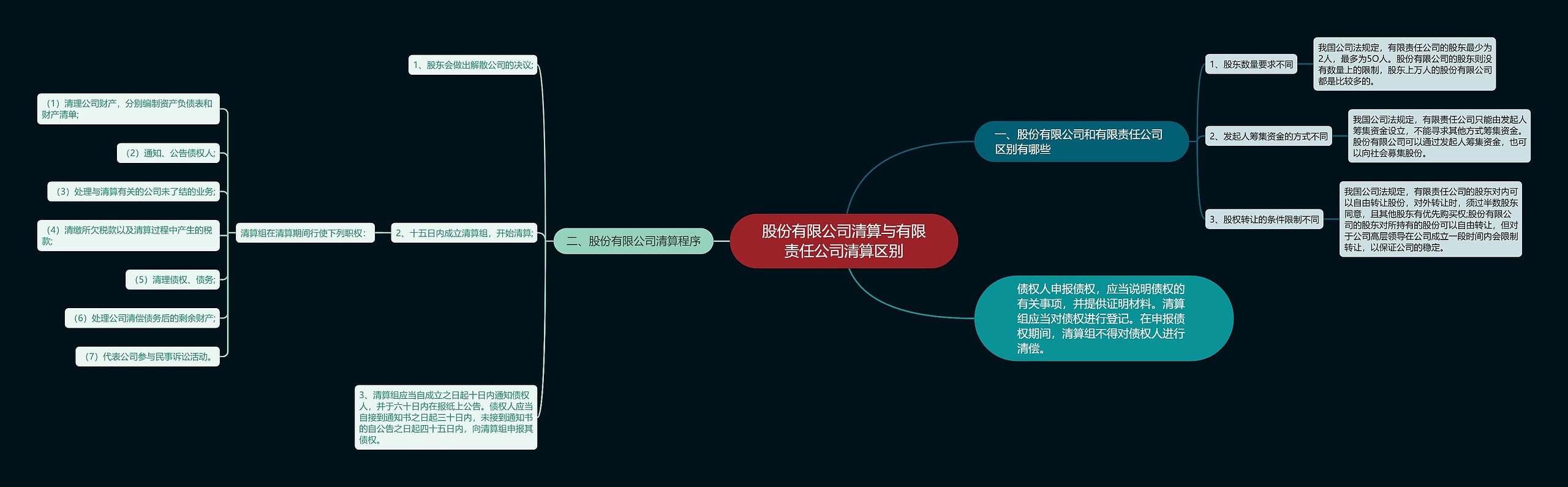 股份有限公司清算与有限责任公司清算区别思维导图