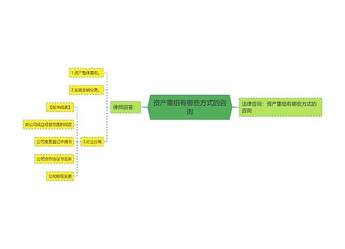 资产重组有哪些方式的咨询