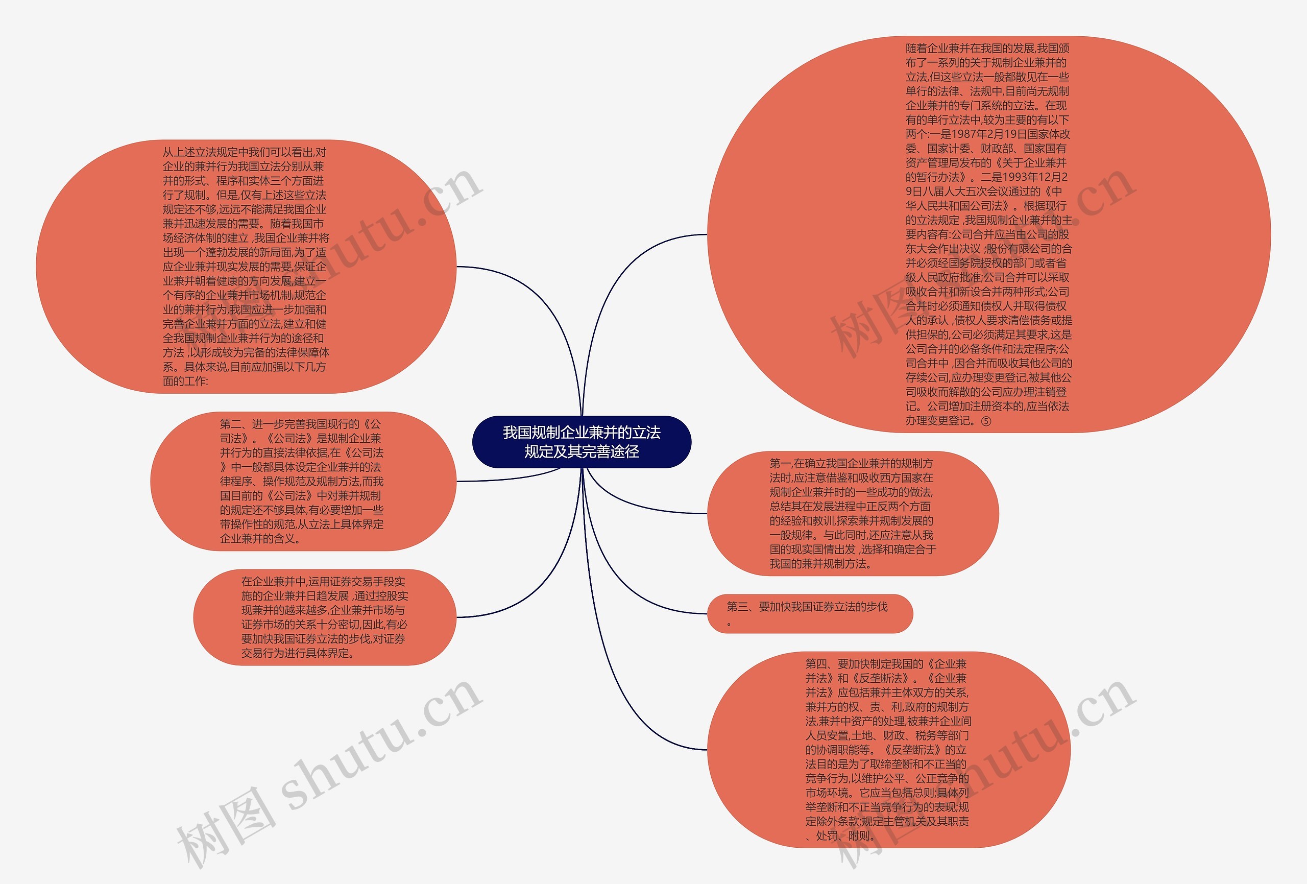 我国规制企业兼并的立法规定及其完善途径思维导图