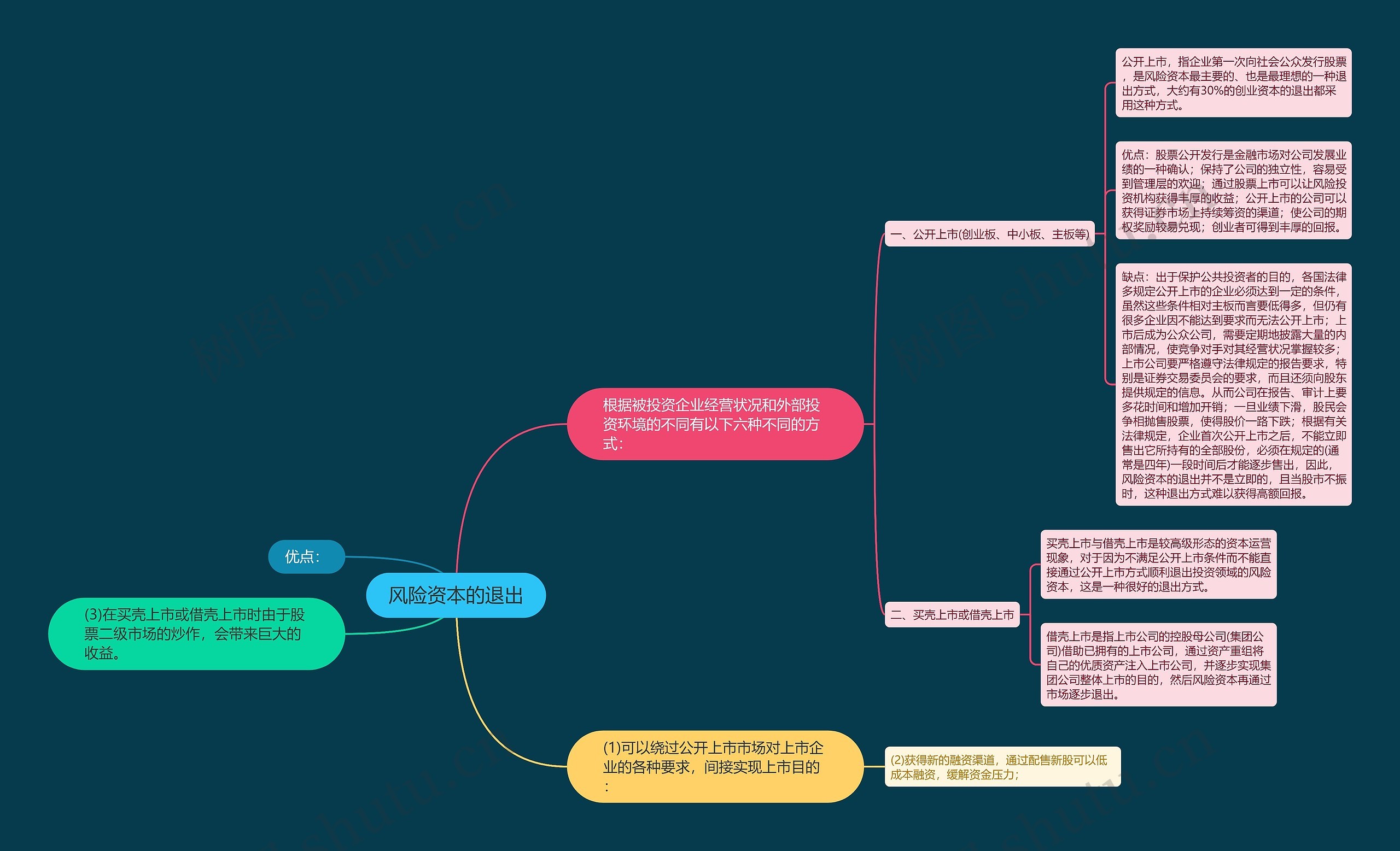 风险资本的退出 风险资本的退出
