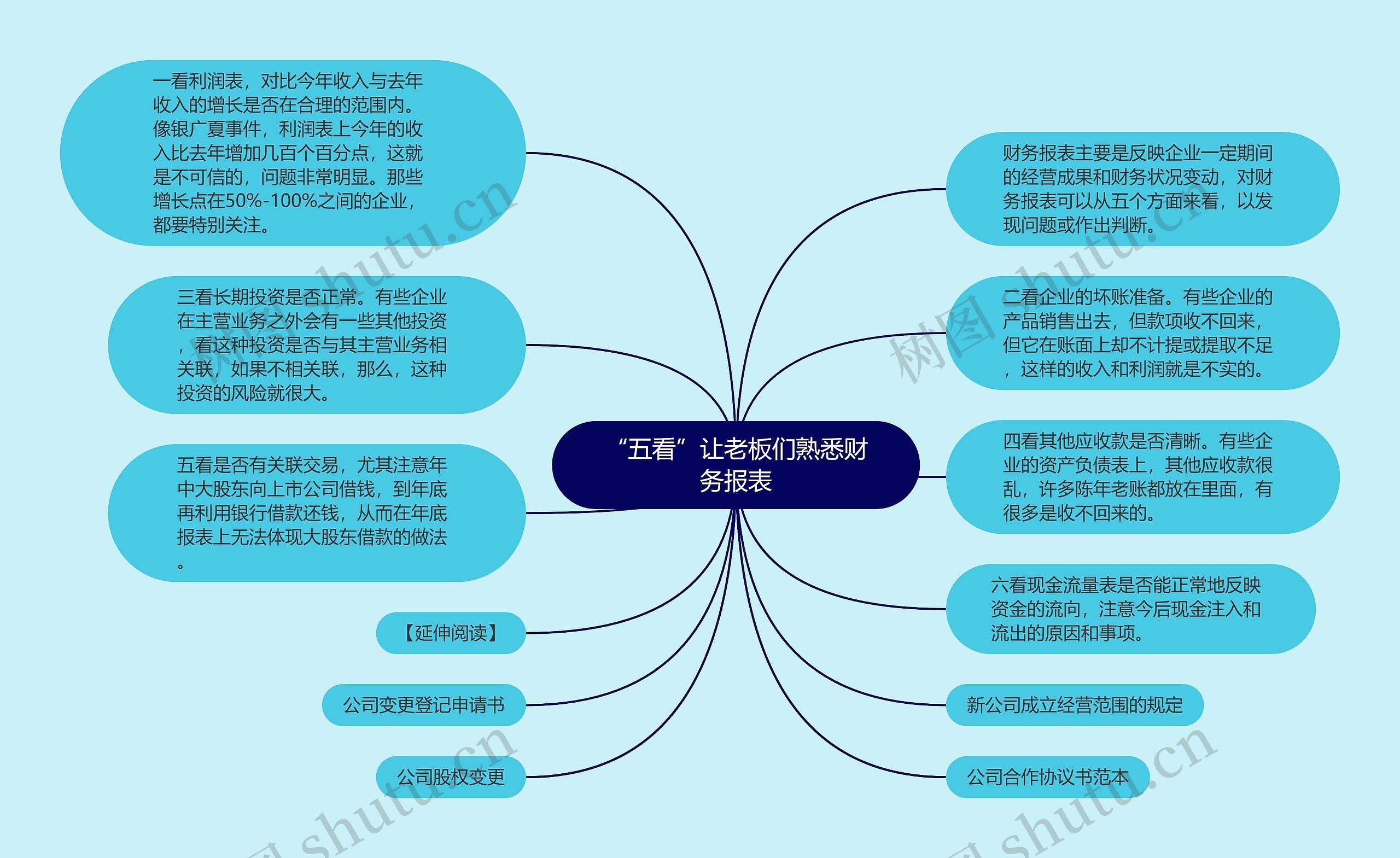 “五看”让老板们熟悉财务报表思维导图