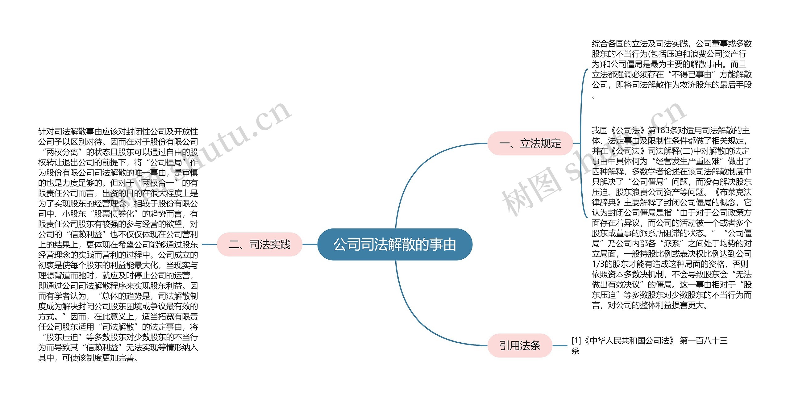 公司司法解散的事由思维导图