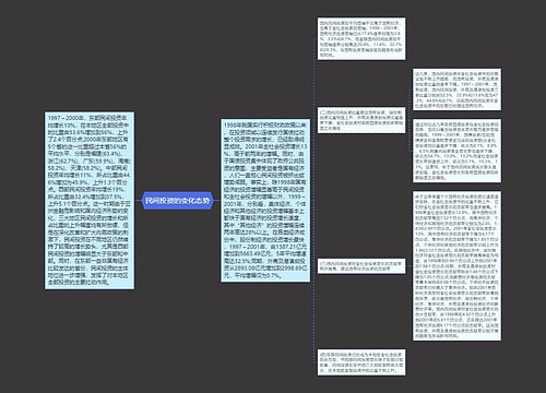 民间投资的变化态势
