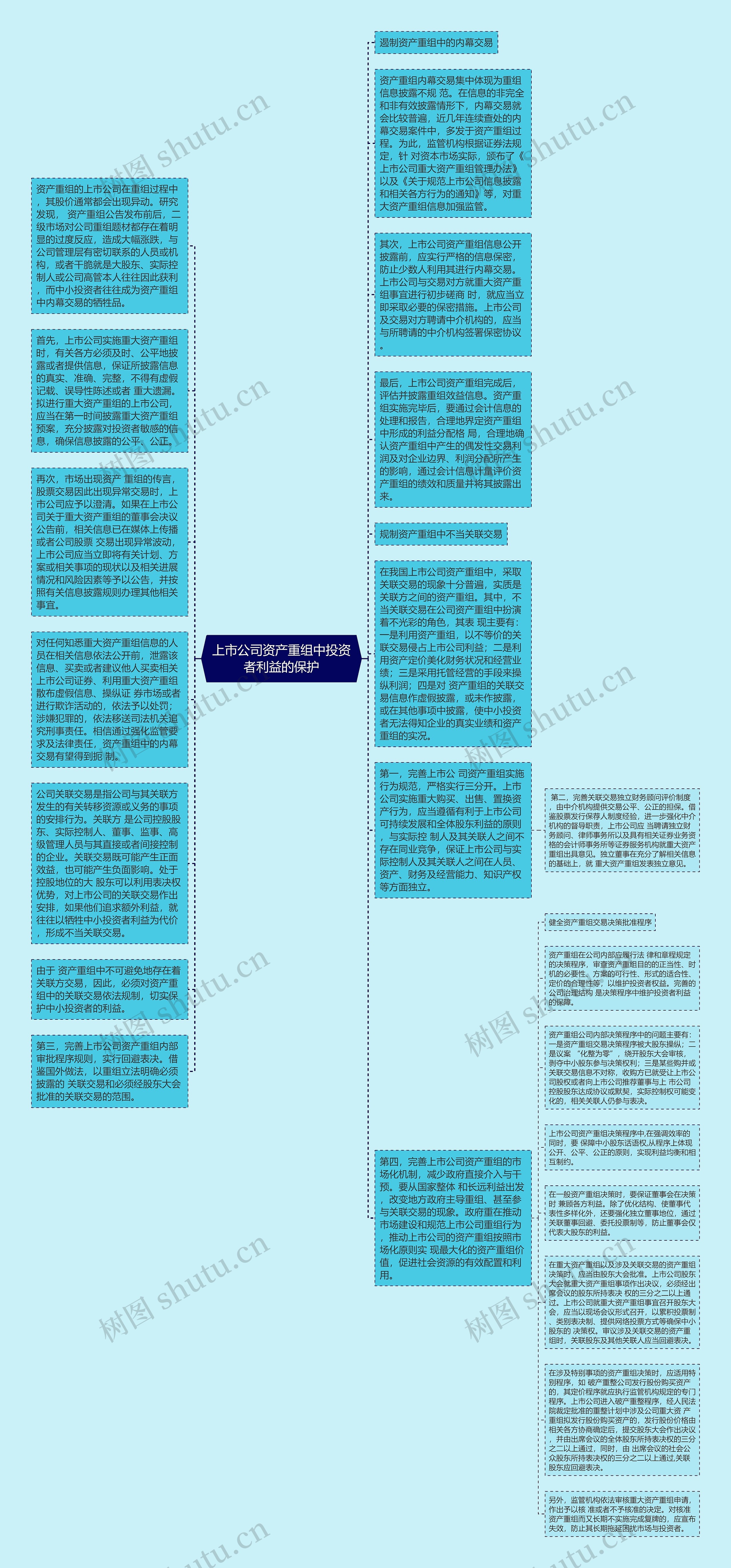 上市公司资产重组中投资者利益的保护思维导图