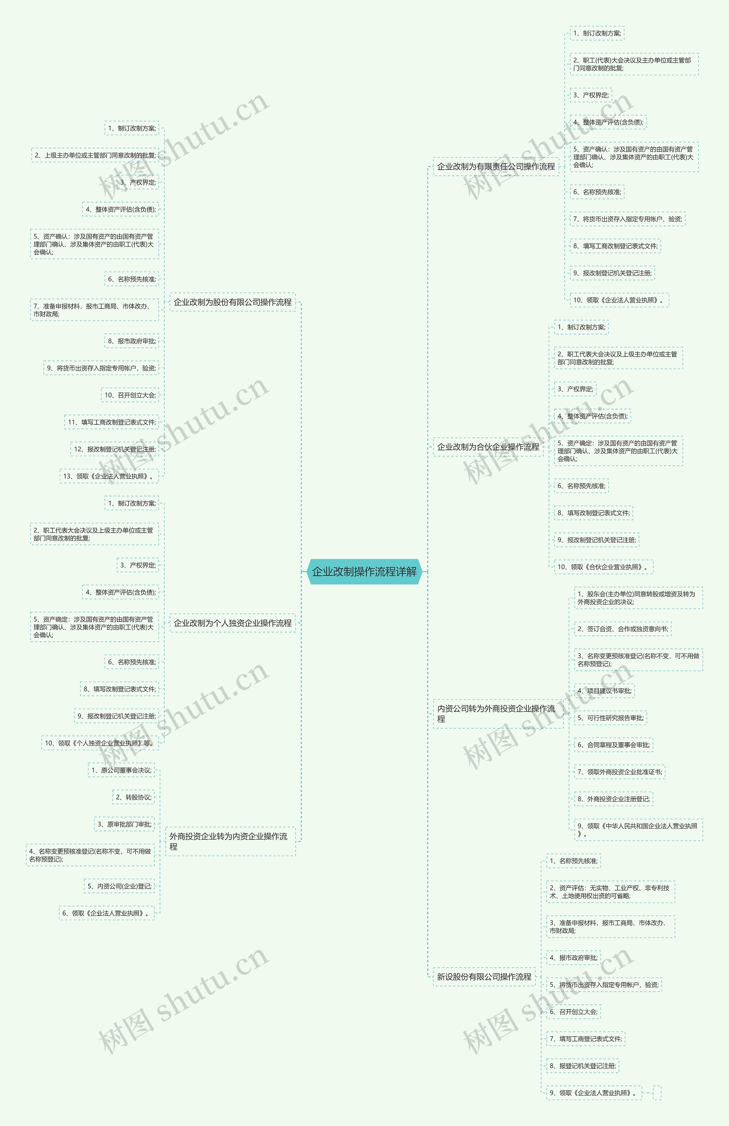企业改制操作流程详解思维导图