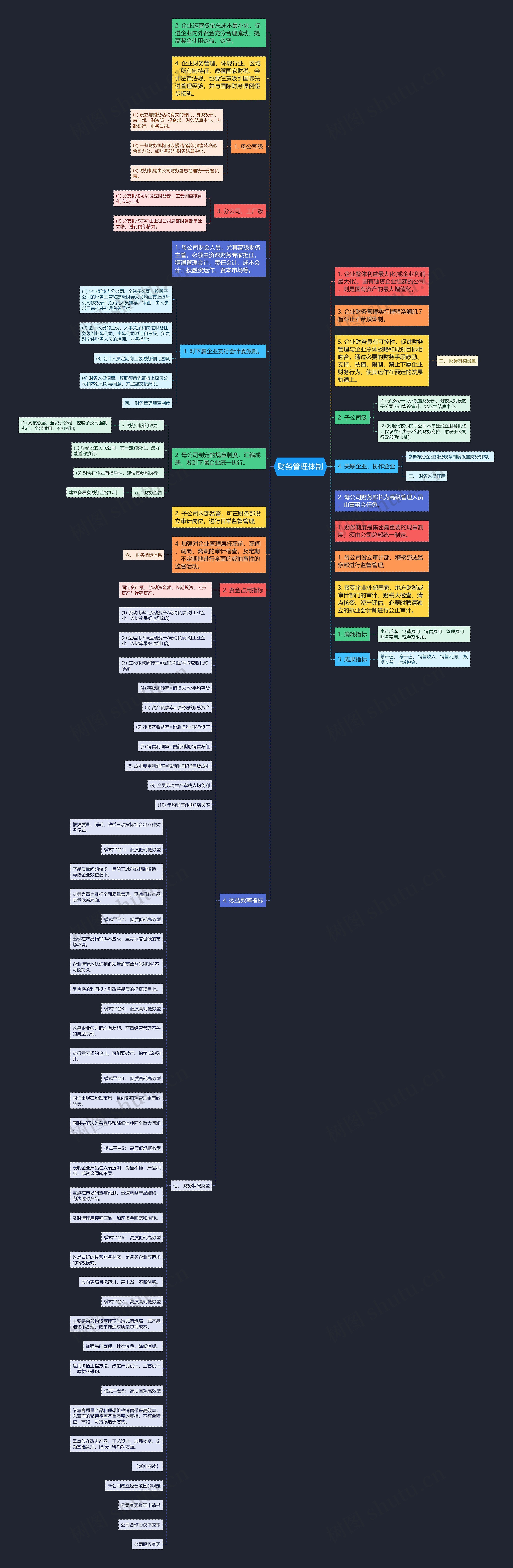 财务管理体制思维导图
