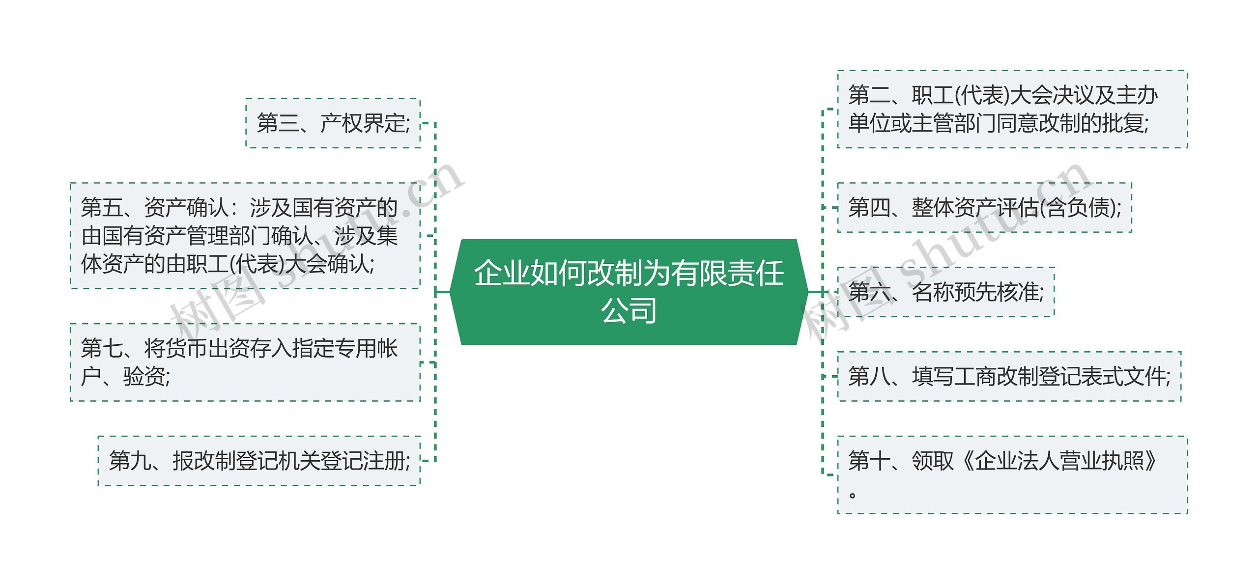 企业如何改制为有限责任公司