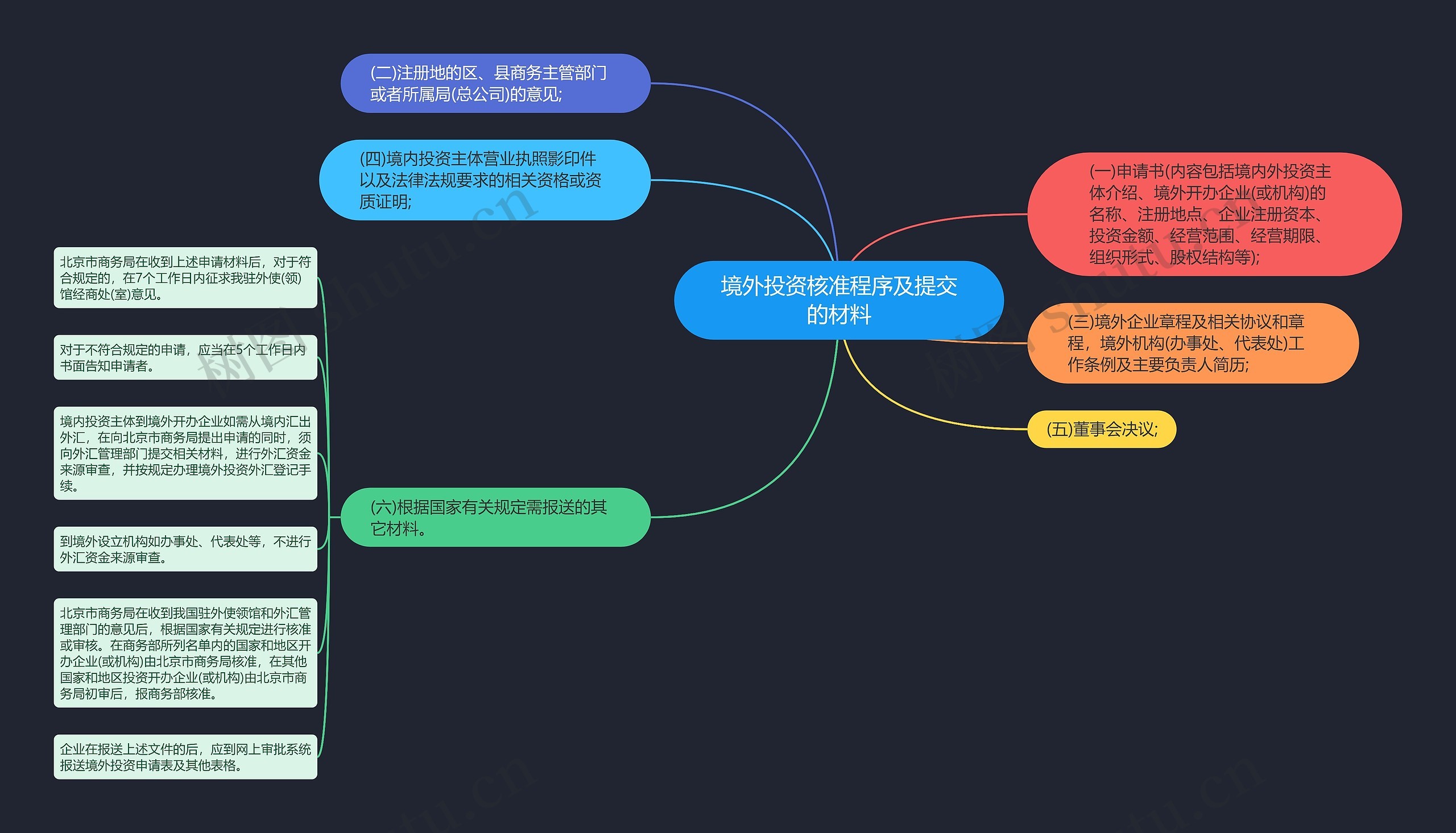 境外投资核准程序及提交的材料思维导图