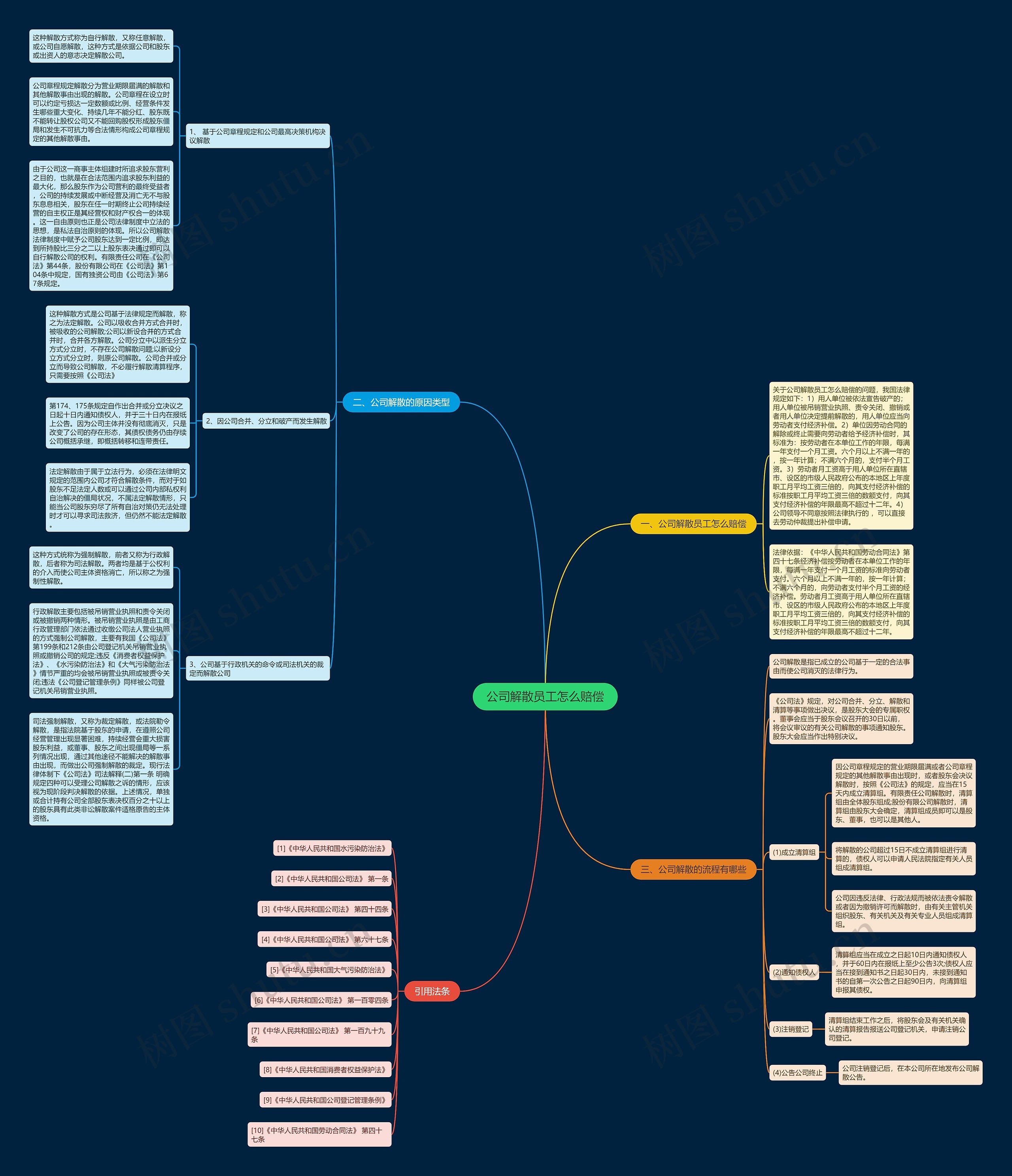 公司解散员工怎么赔偿思维导图