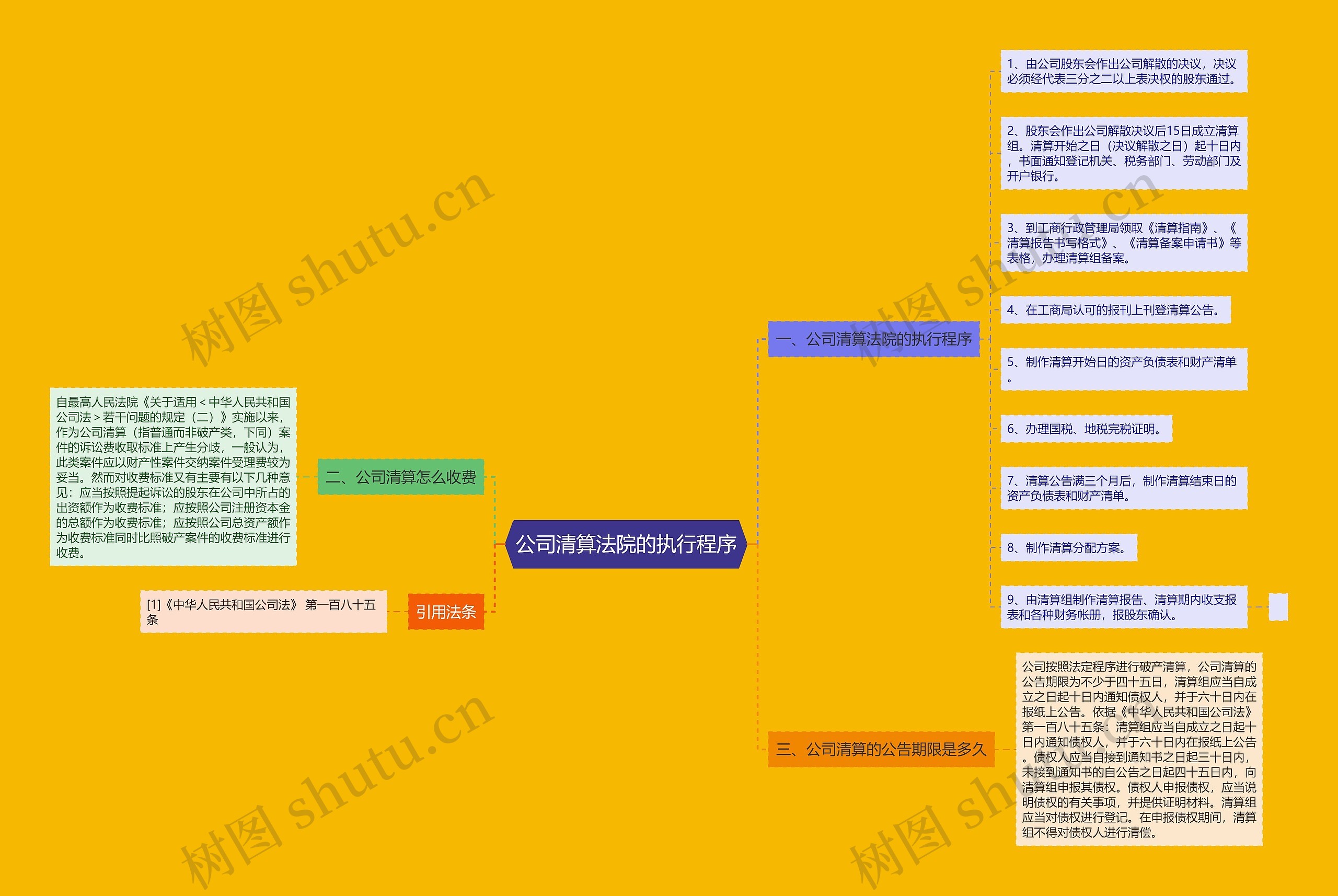 公司清算法院的执行程序思维导图