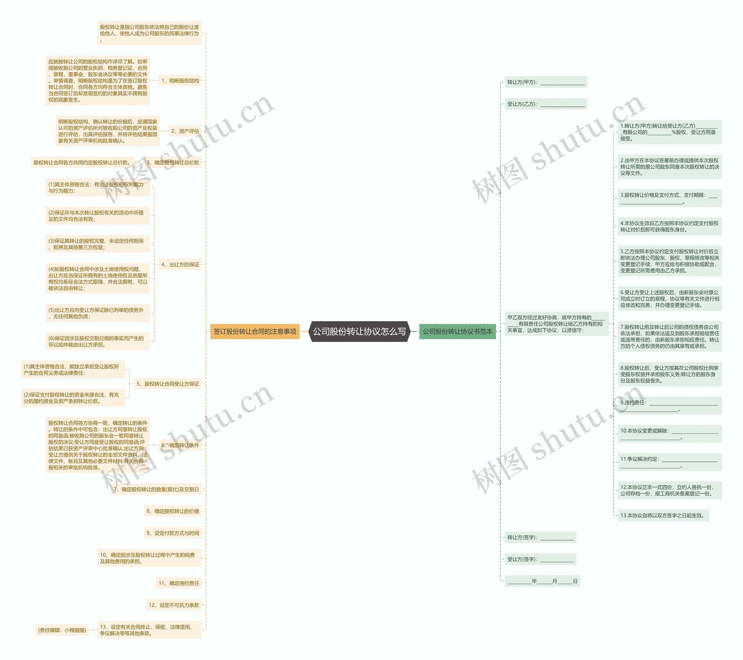 公司股份转让协议怎么写思维导图