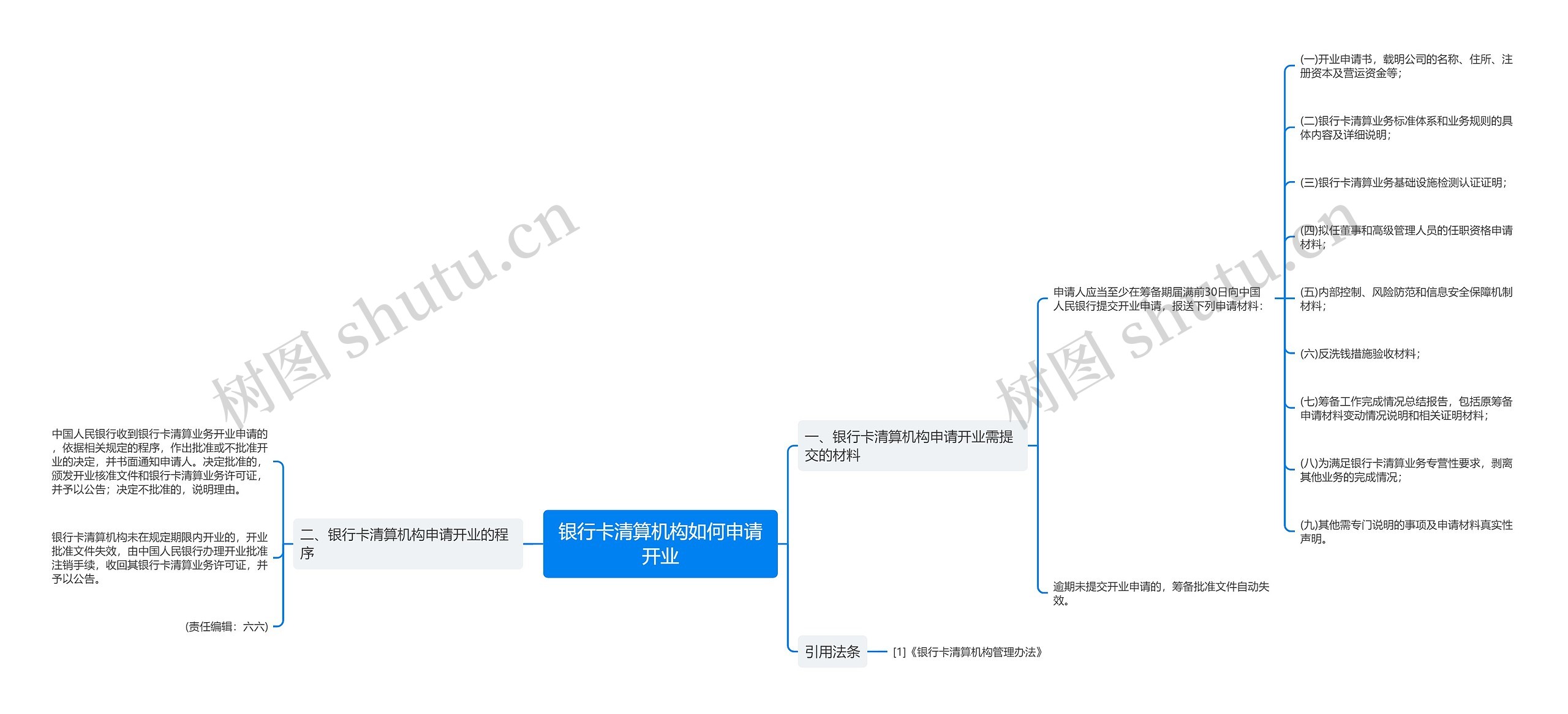 银行卡清算机构如何申请开业思维导图