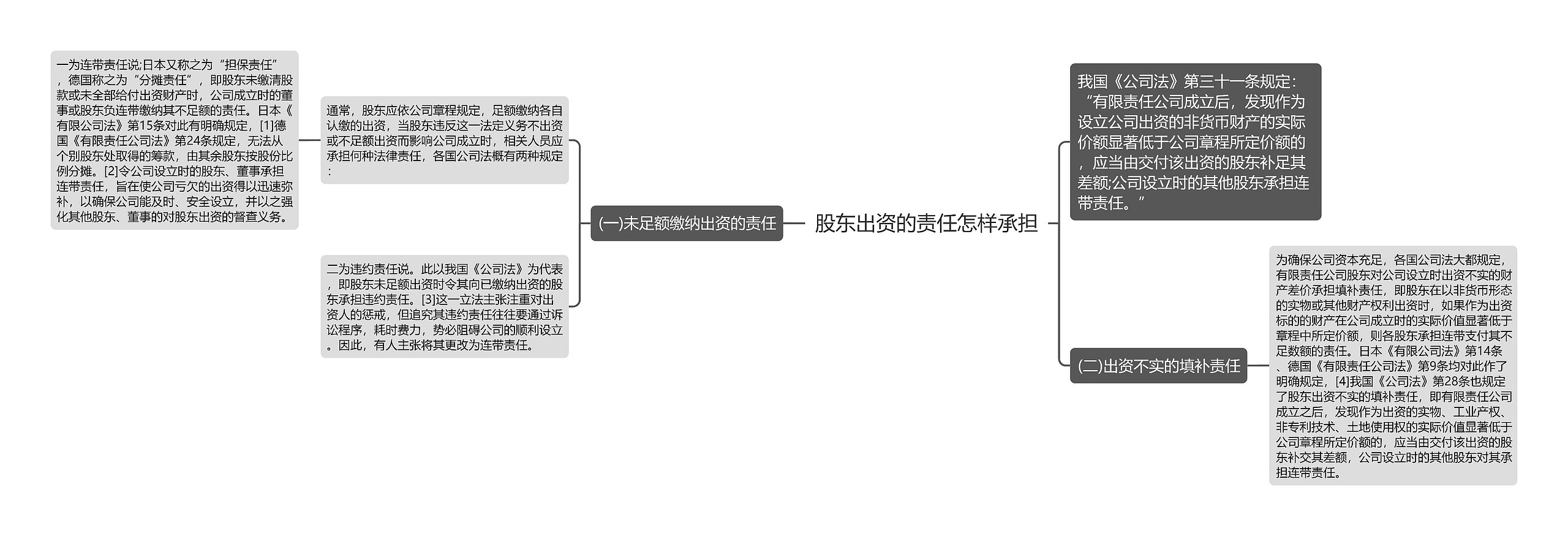 股东出资的责任怎样承担思维导图