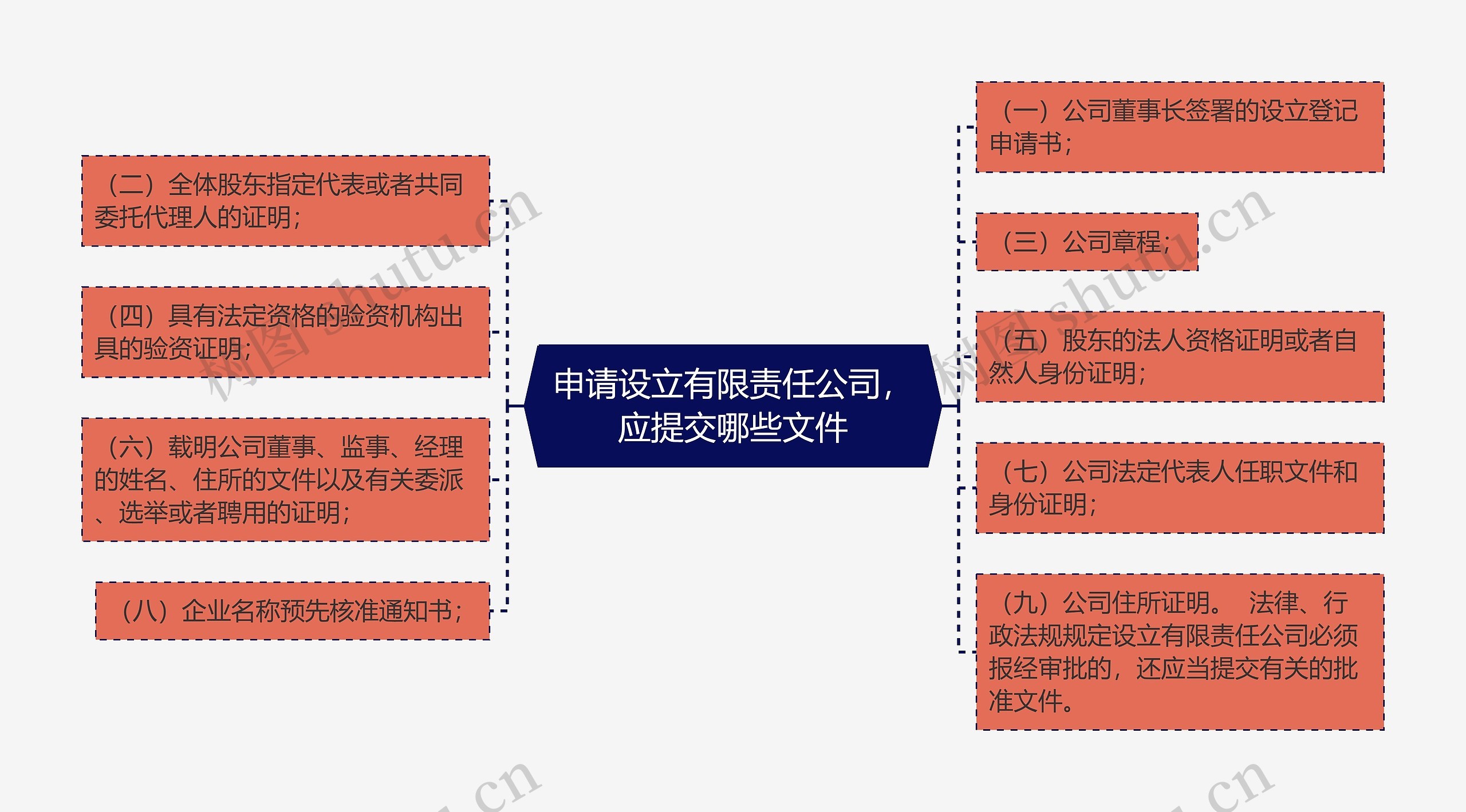 申请设立有限责任公司，应提交哪些文件思维导图