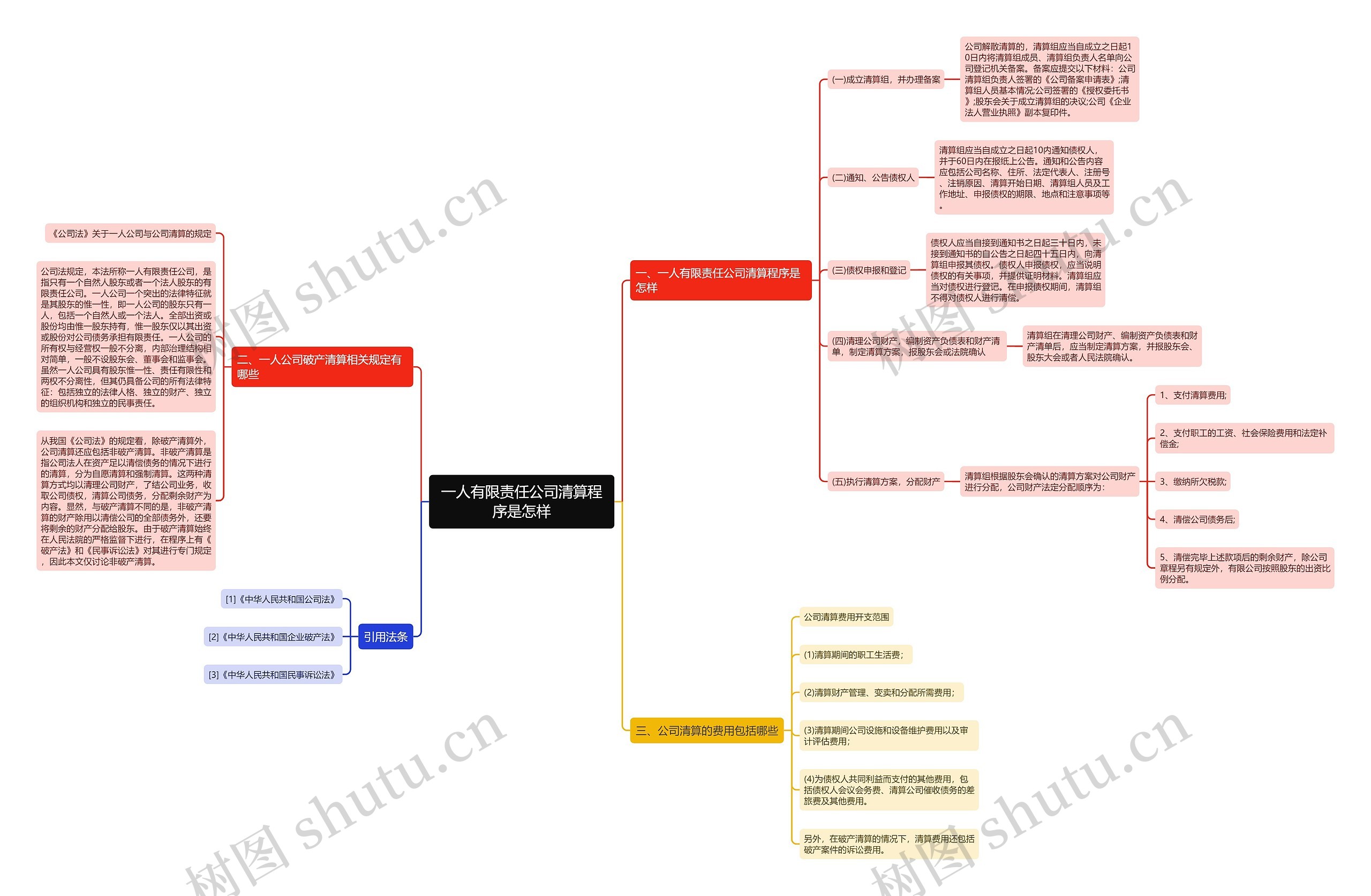 一人有限责任公司清算程序是怎样思维导图
