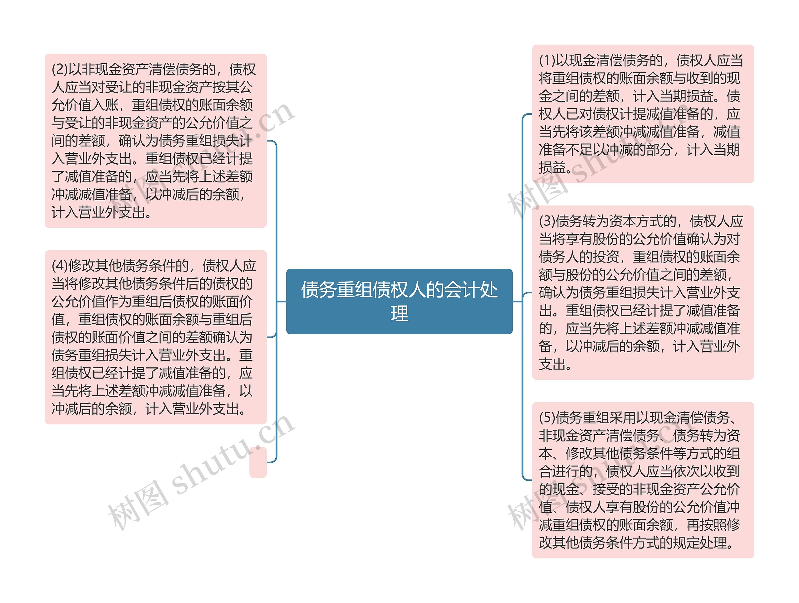 债务重组债权人的会计处理思维导图