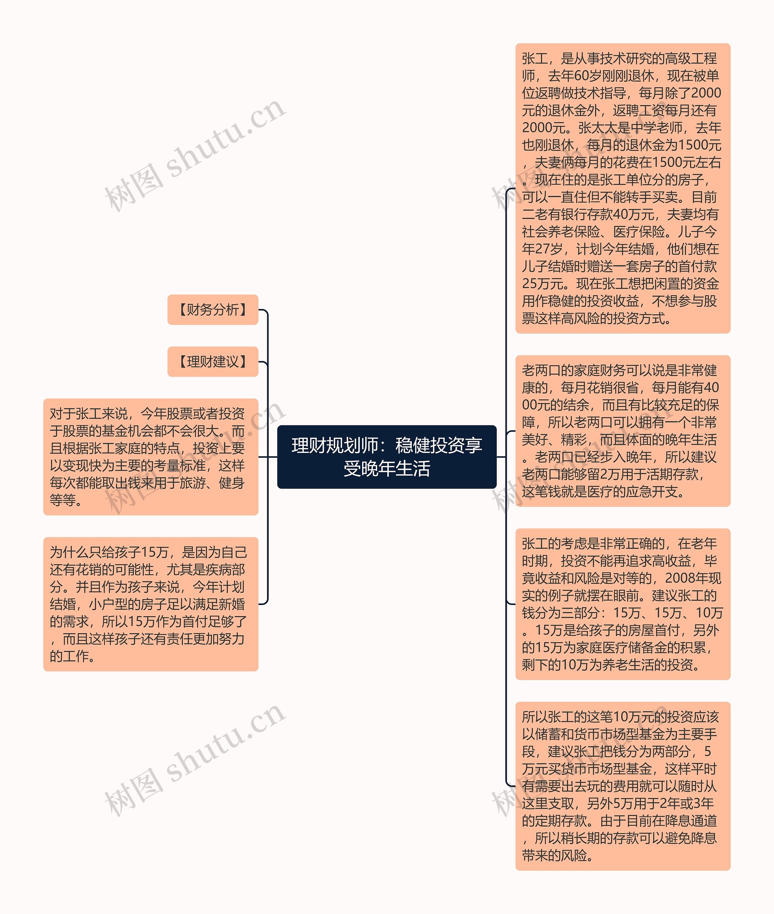 理财规划师：稳健投资享受晚年生活思维导图