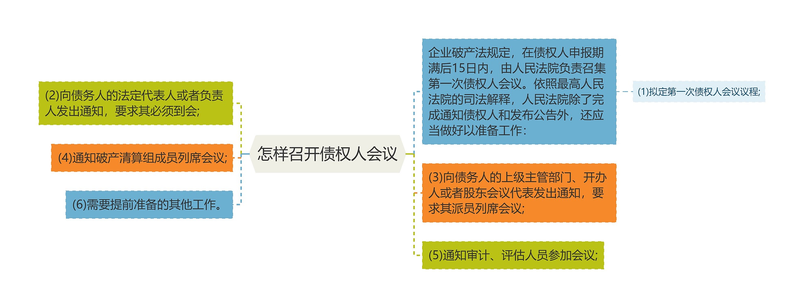 怎样召开债权人会议思维导图