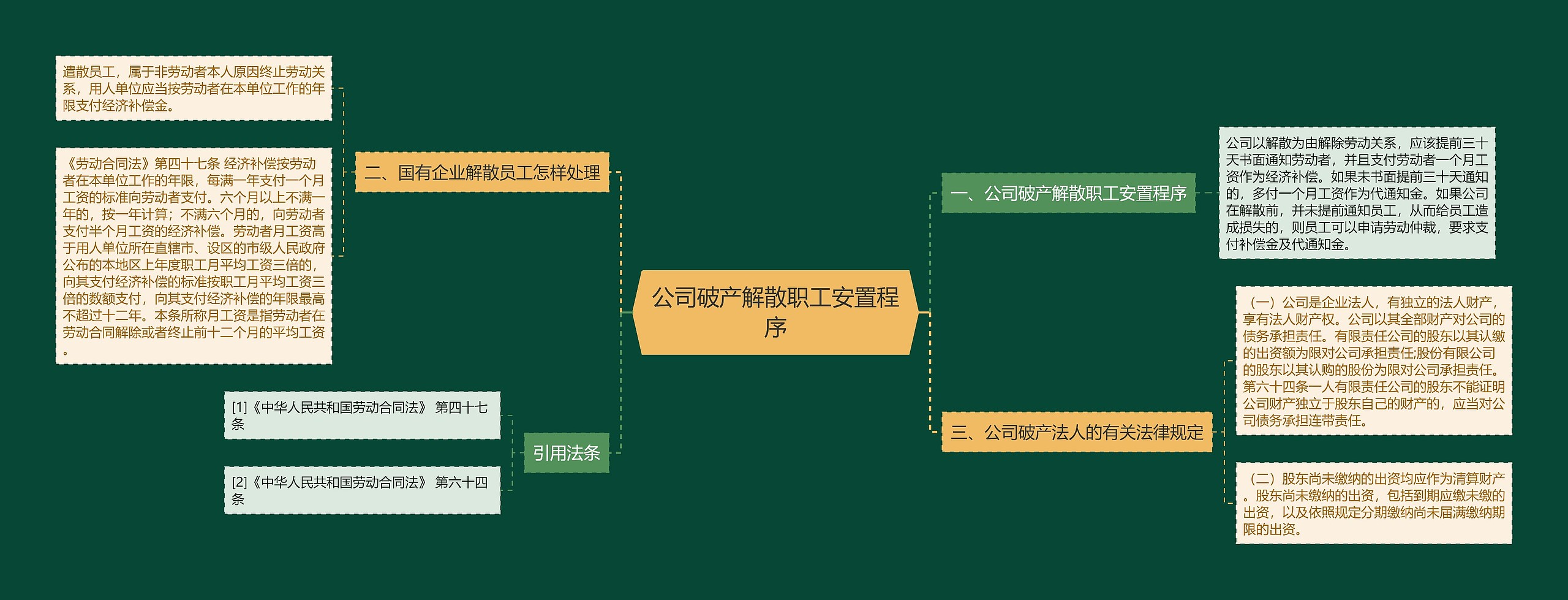 公司破产解散职工安置程序思维导图