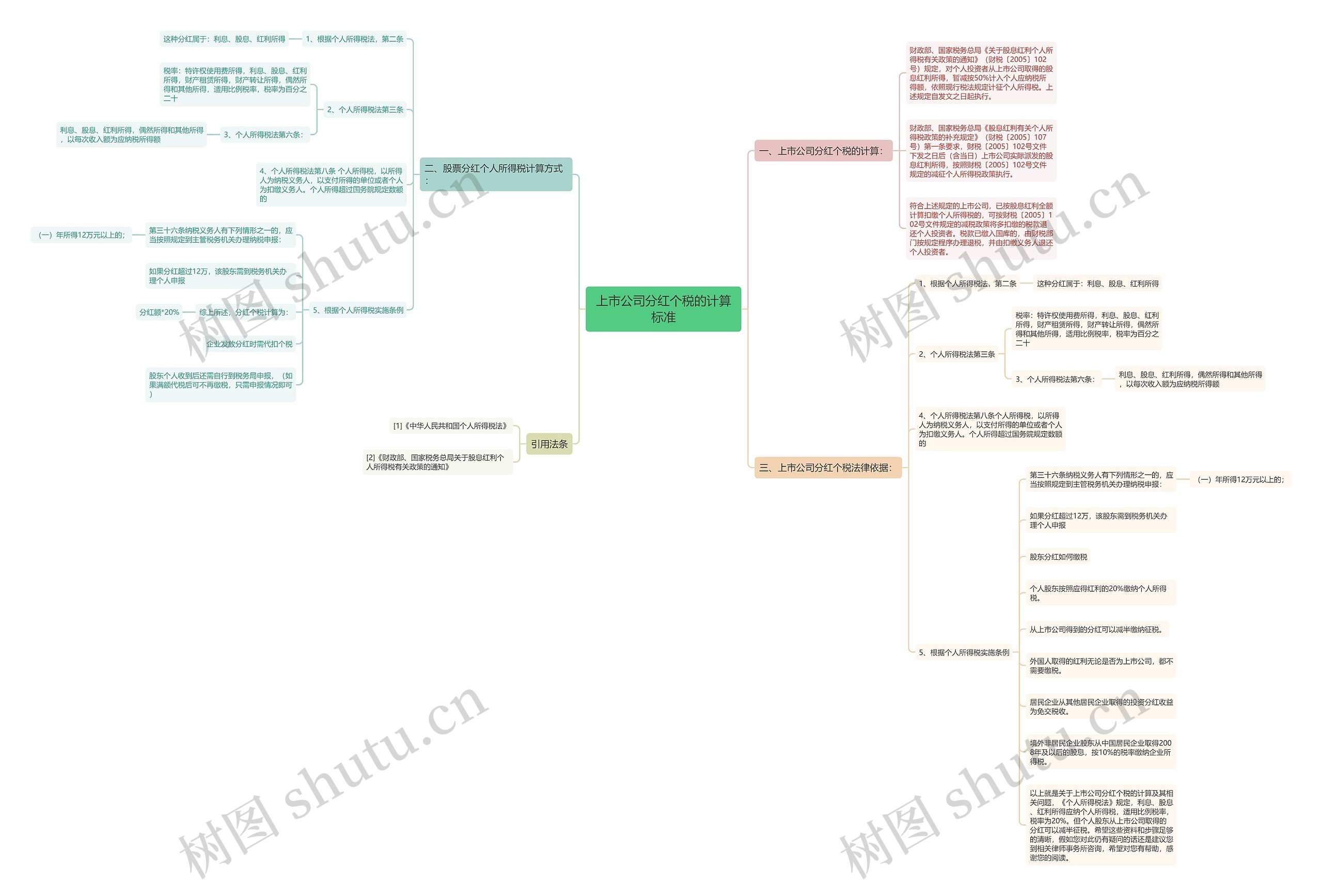 上市公司分红个税的计算标准思维导图