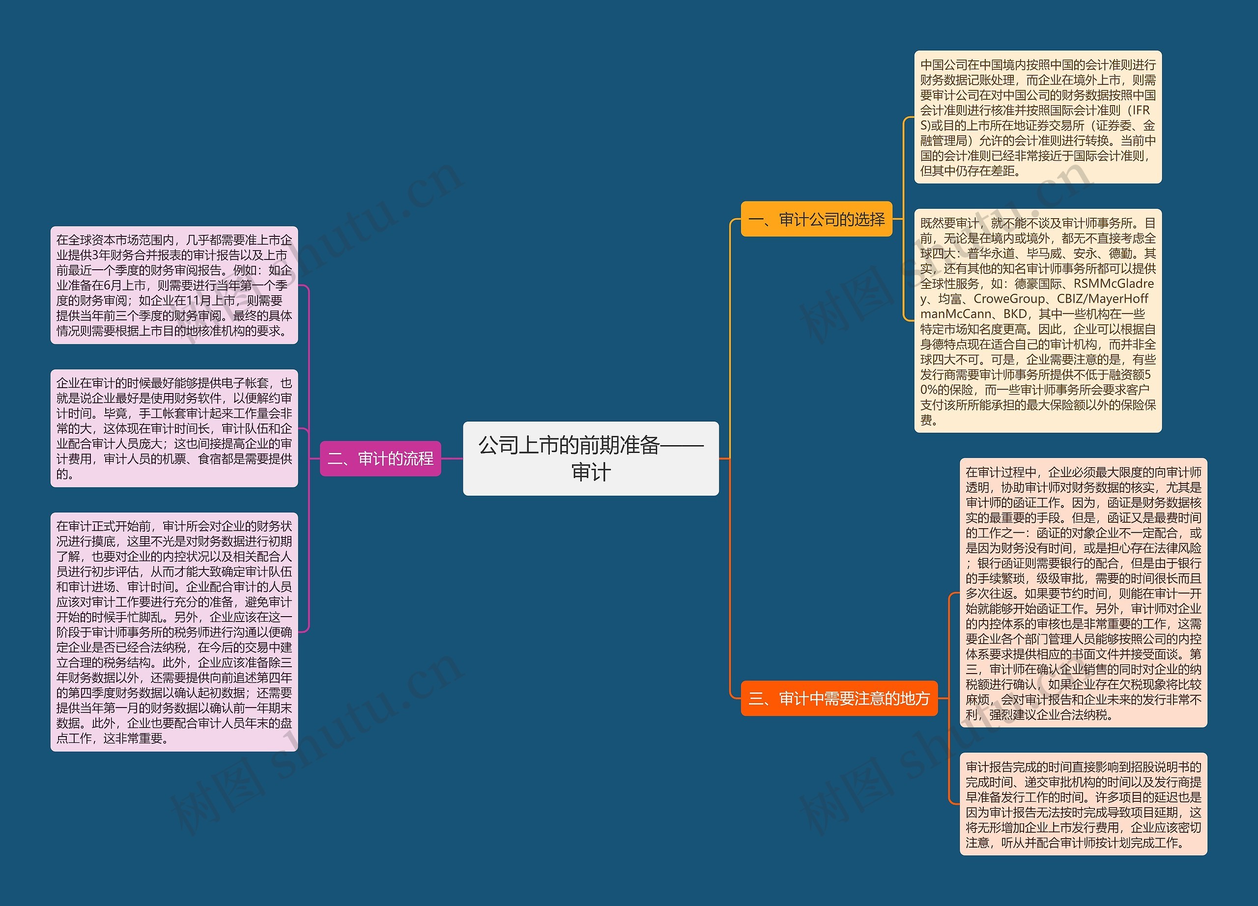 公司上市的前期准备——审计思维导图