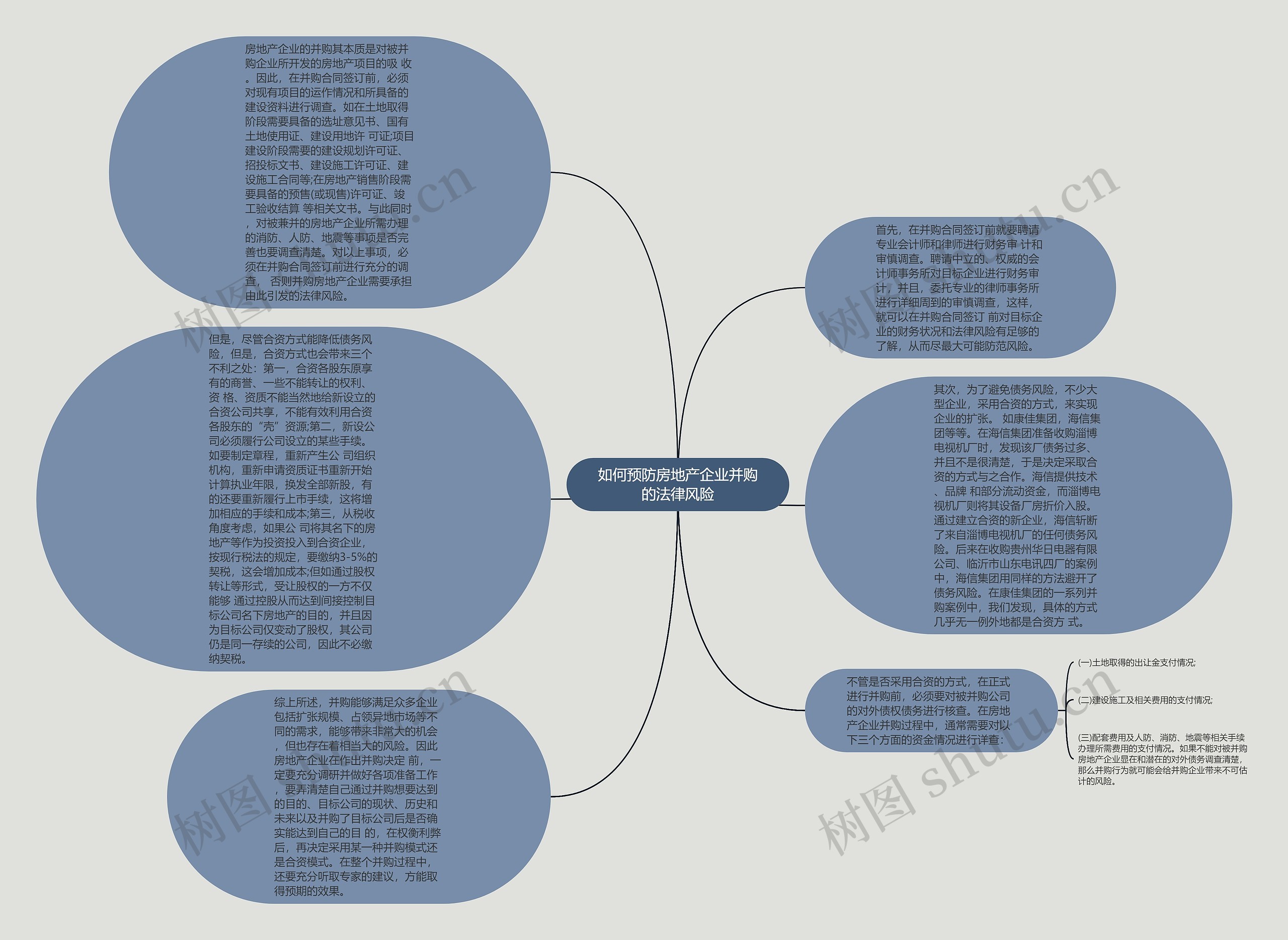 如何预防房地产企业并购的法律风险思维导图