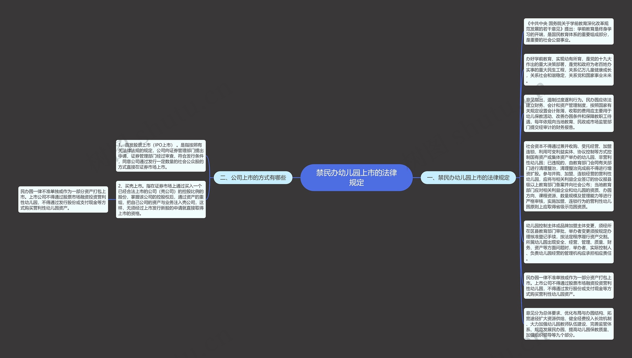 禁民办幼儿园上市的法律规定思维导图