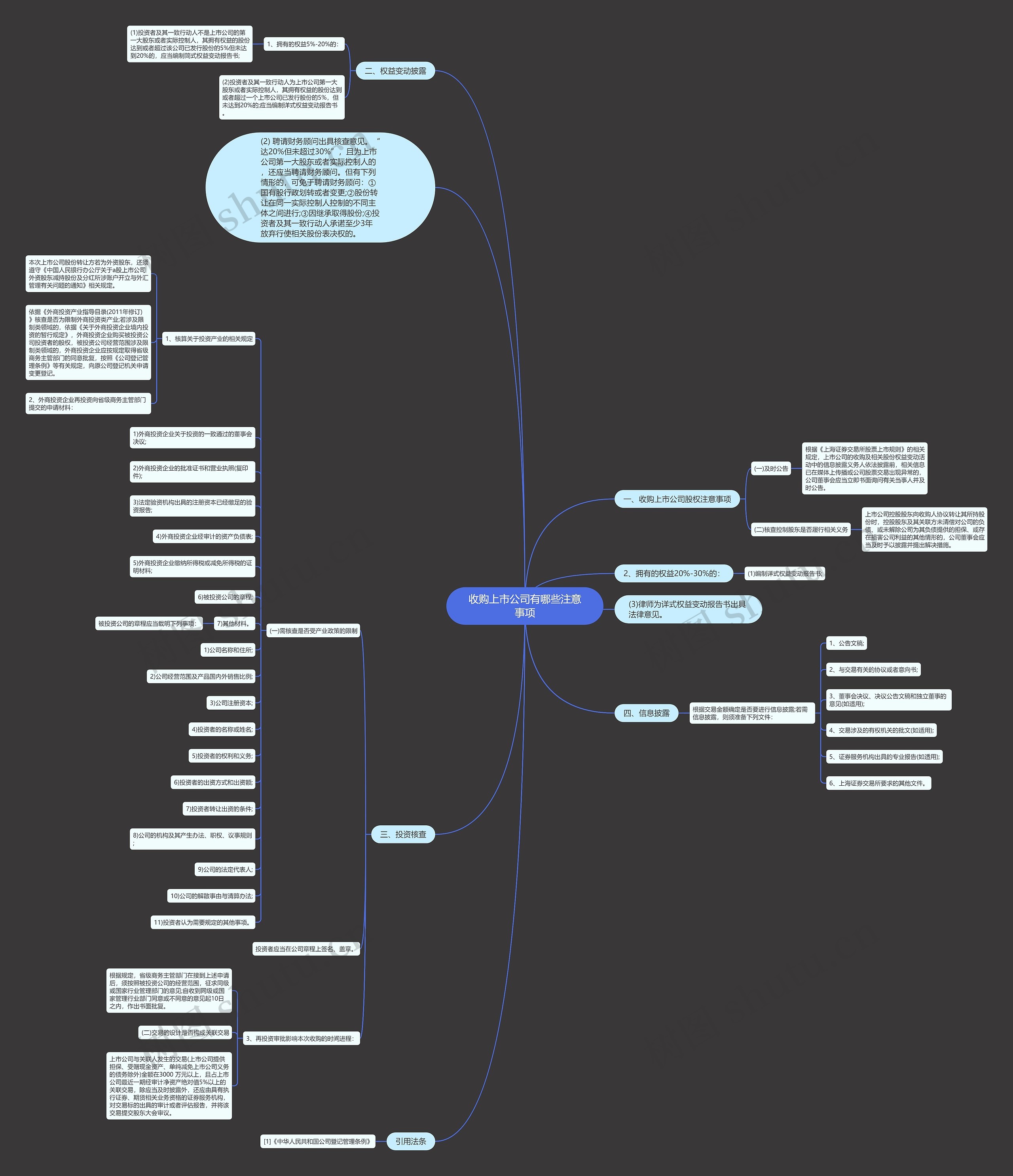 收购上市公司有哪些注意事项思维导图