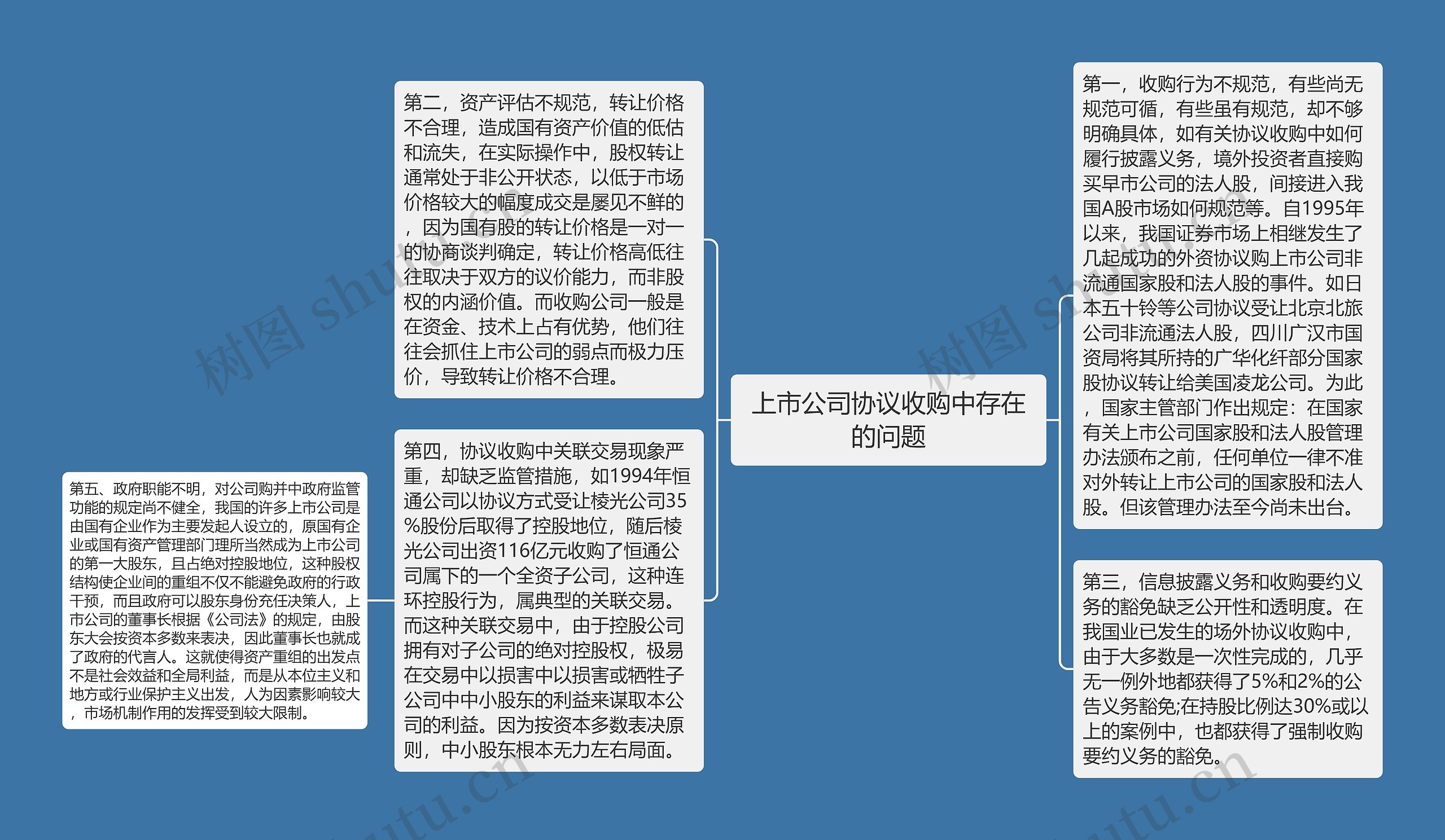 上市公司协议收购中存在的问题思维导图